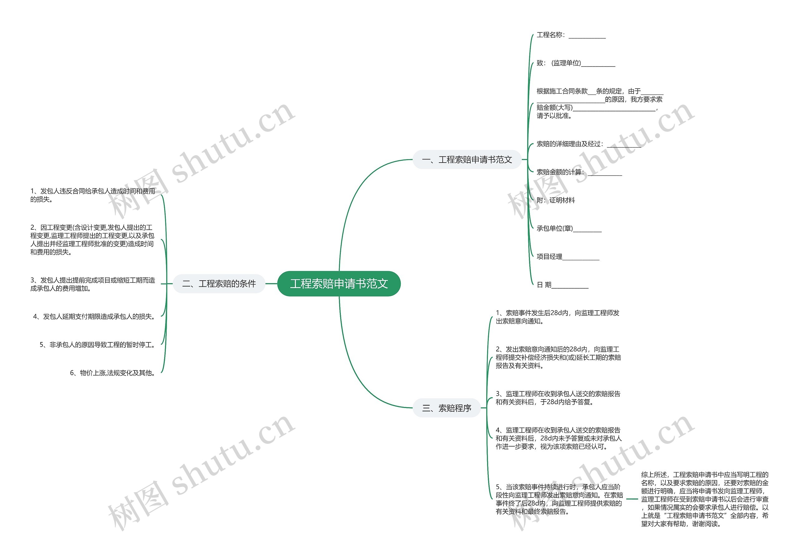 工程索赔申请书范文思维导图