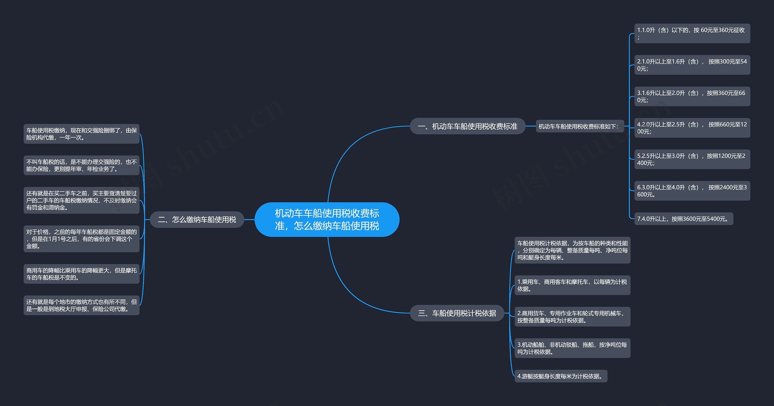 机动车车船使用税收费标准，怎么缴纳车船使用税思维导图