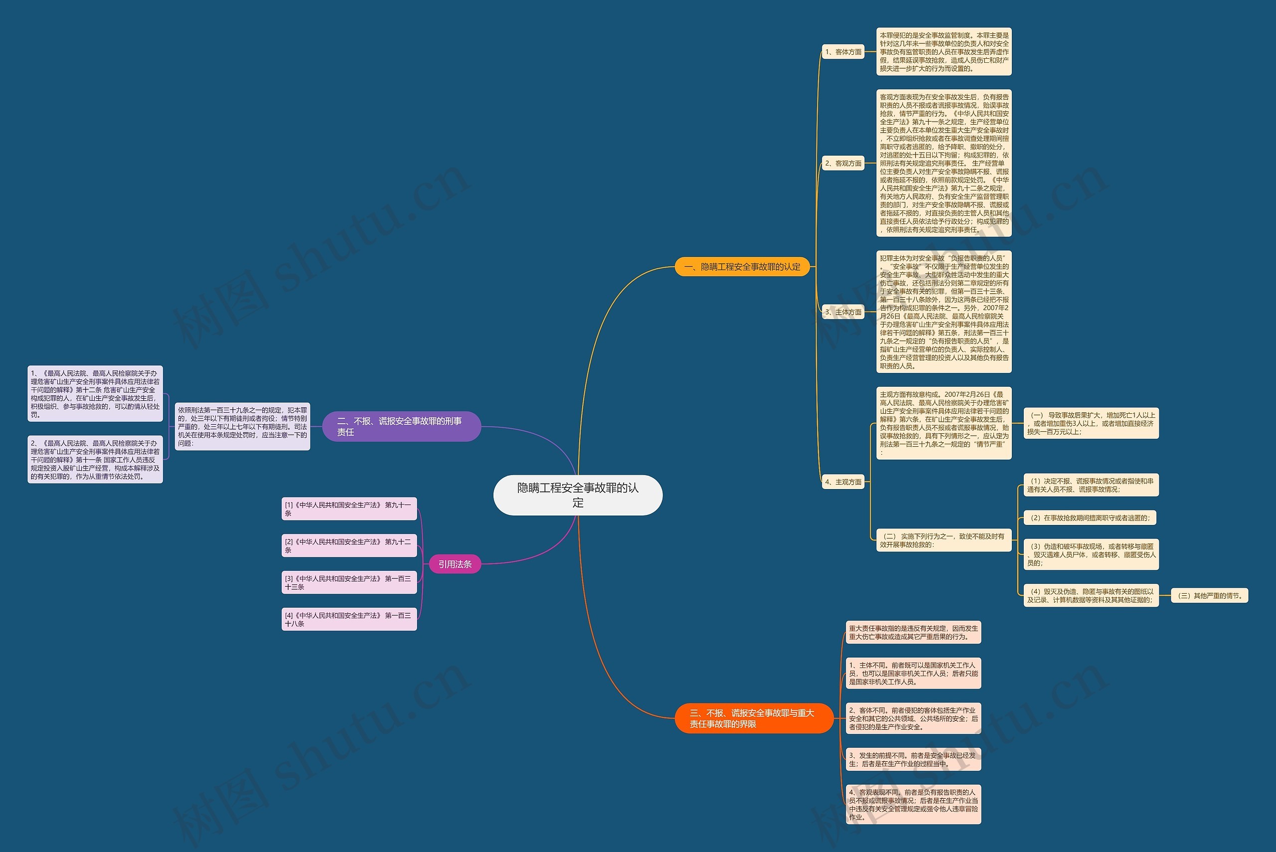 隐瞒工程安全事故罪的认定思维导图
