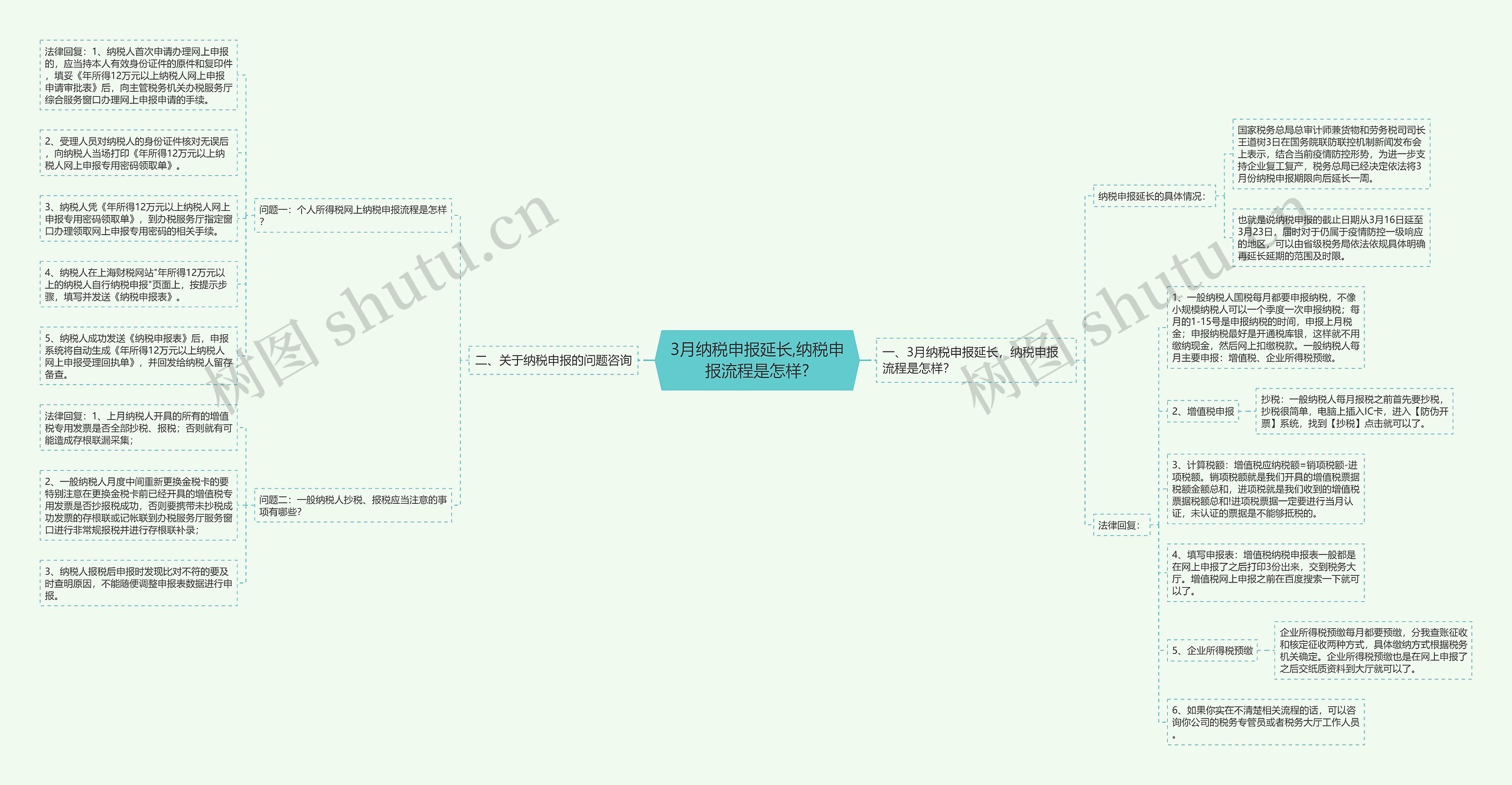 3月纳税申报延长,纳税申报流程是怎样?思维导图