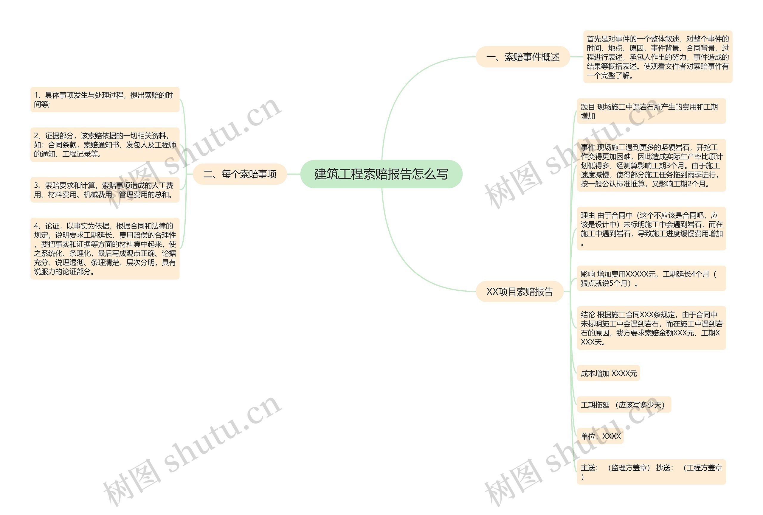 建筑工程索赔报告怎么写思维导图