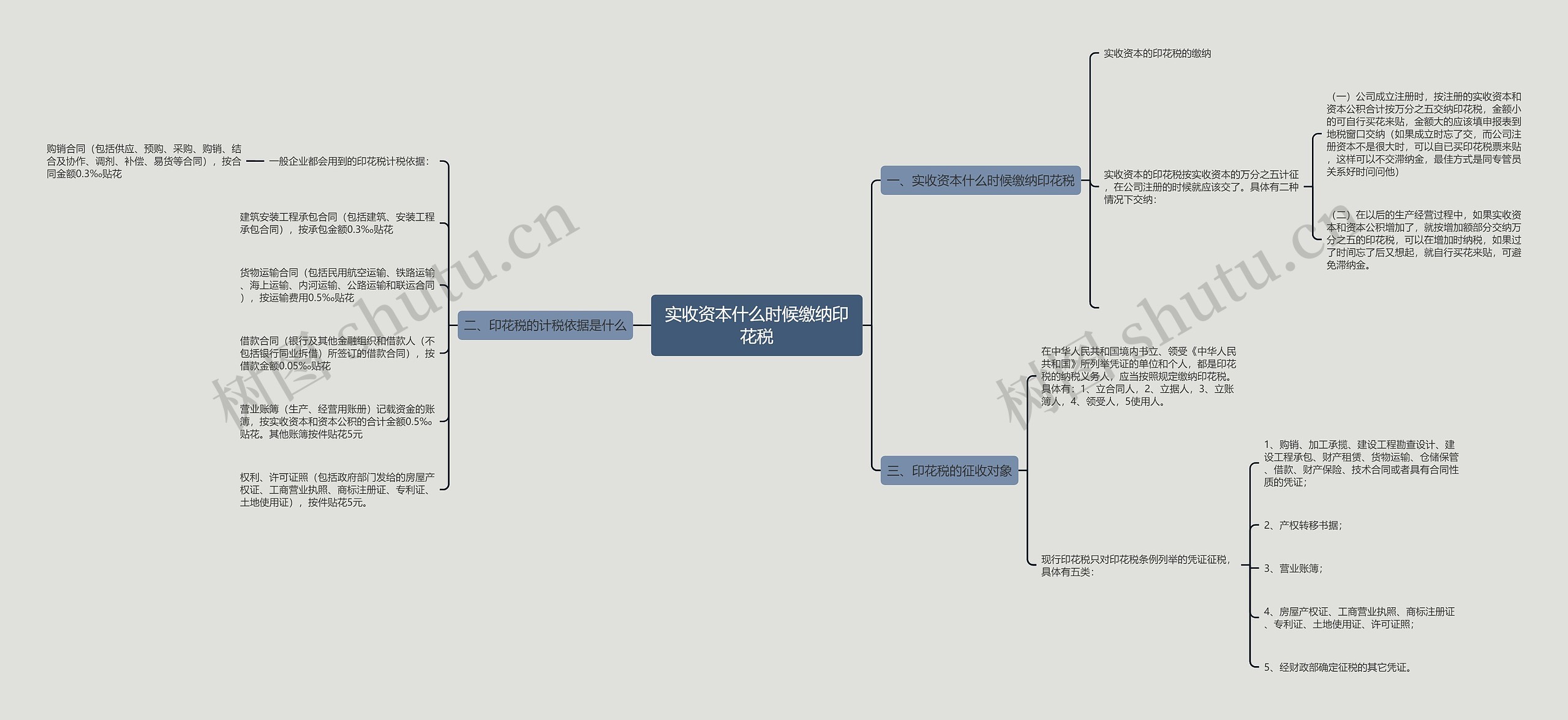 实收资本什么时候缴纳印花税思维导图