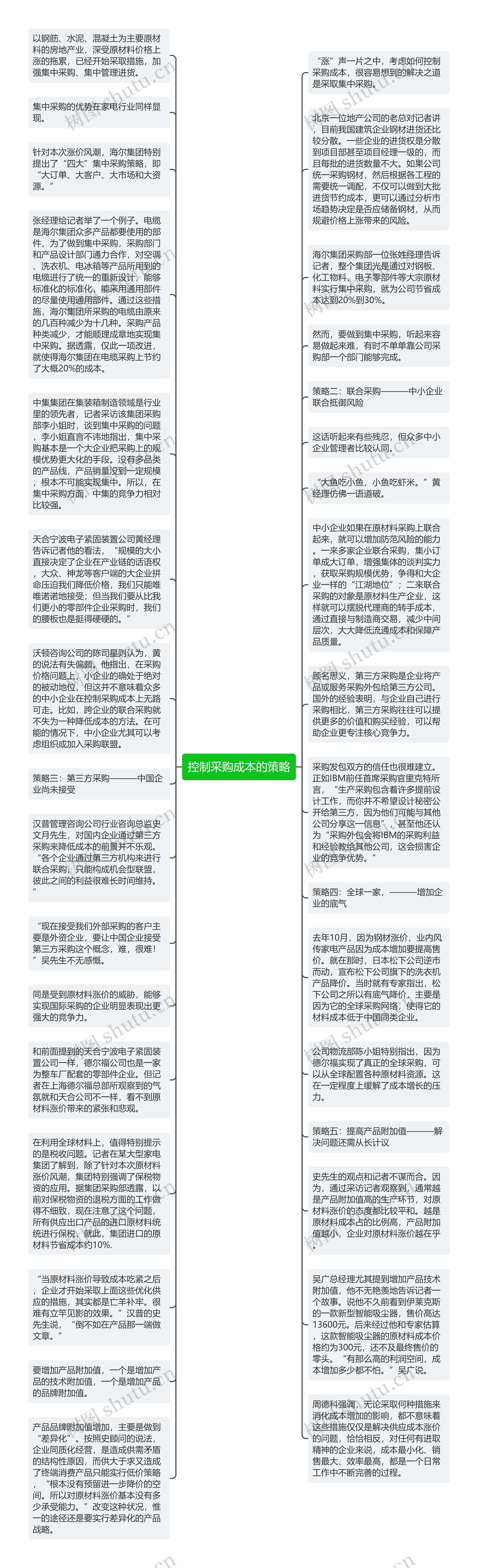 控制采购成本的策略思维导图