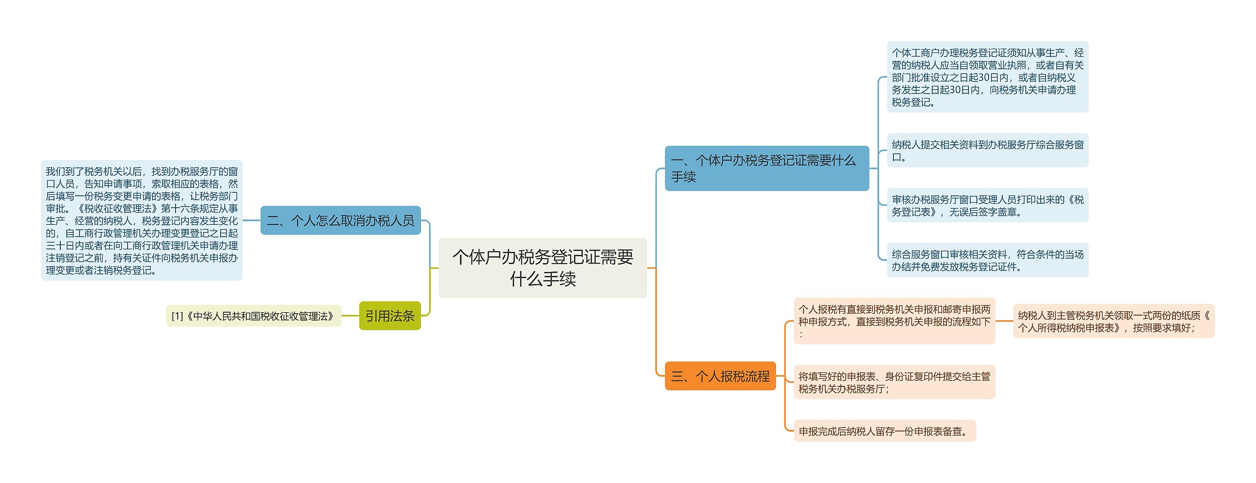 个体户办税务登记证需要什么手续思维导图