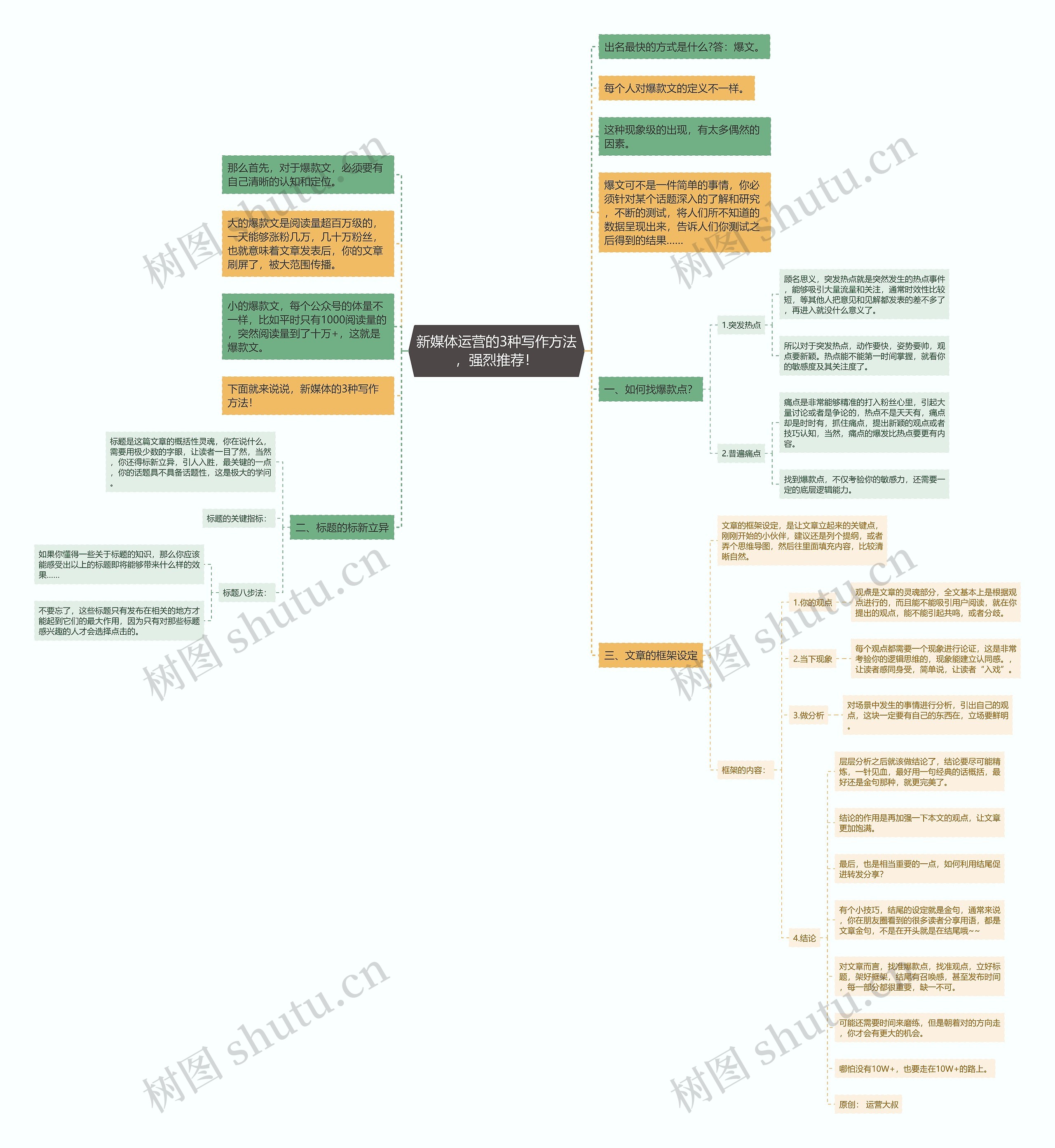 新媒体运营的3种写作方法，强烈推荐！思维导图