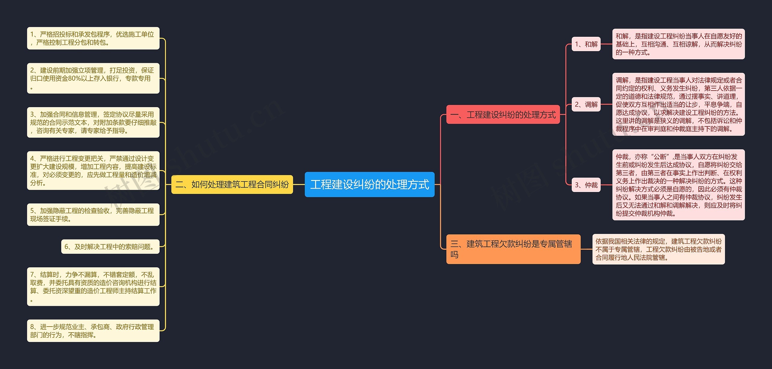工程建设纠纷的处理方式思维导图