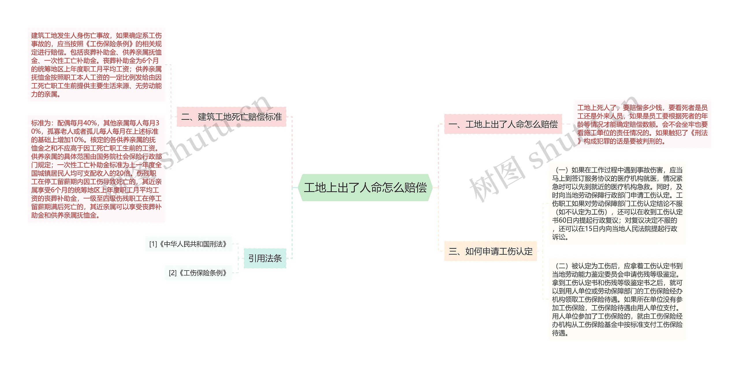 工地上出了人命怎么赔偿思维导图