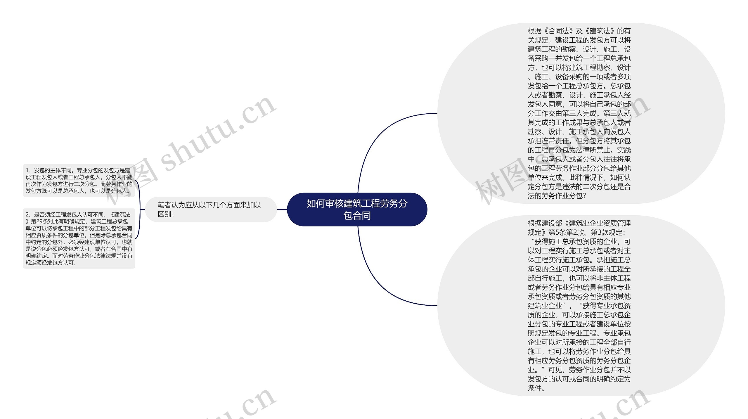 如何审核建筑工程劳务分包合同