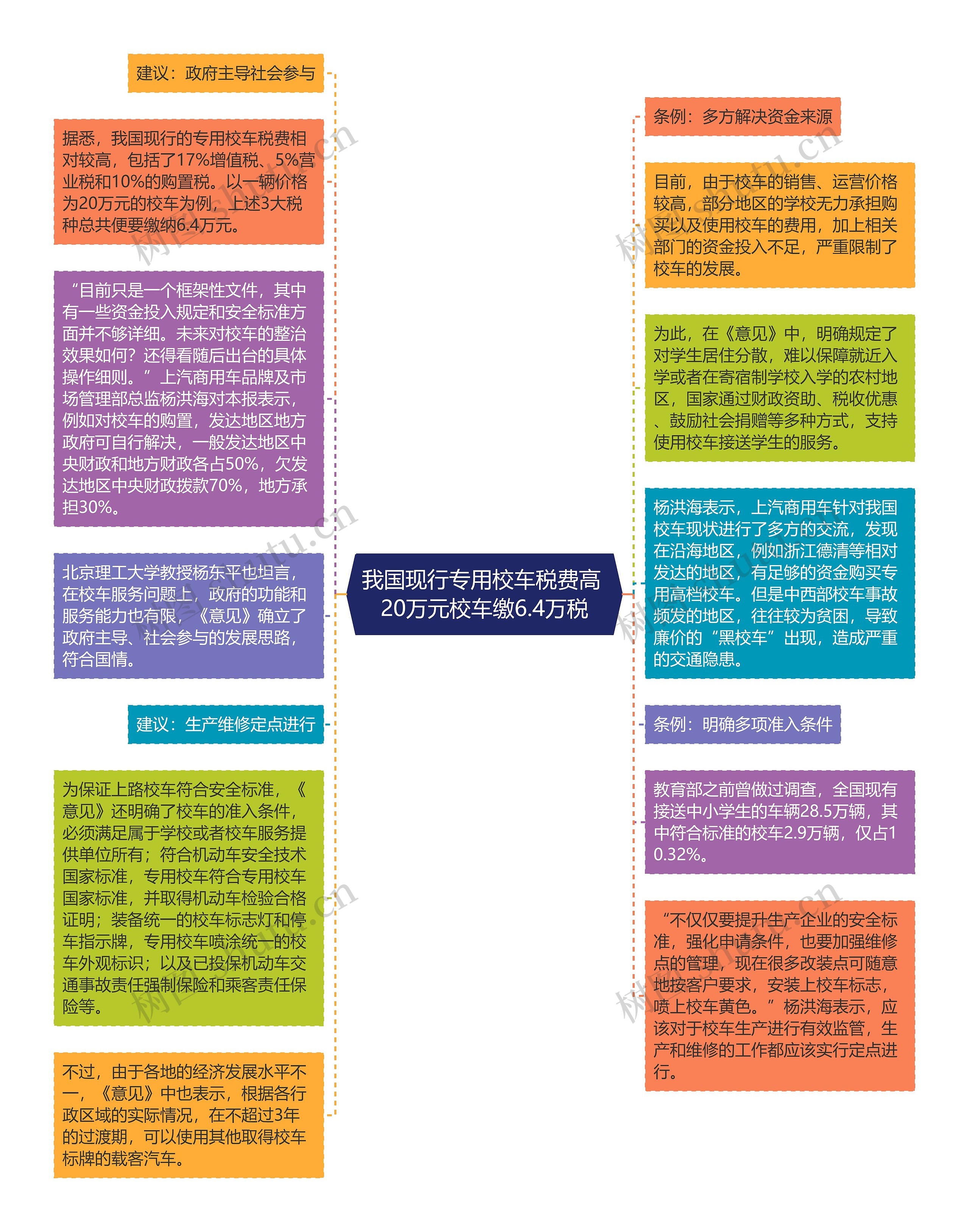 我国现行专用校车税费高 20万元校车缴6.4万税思维导图