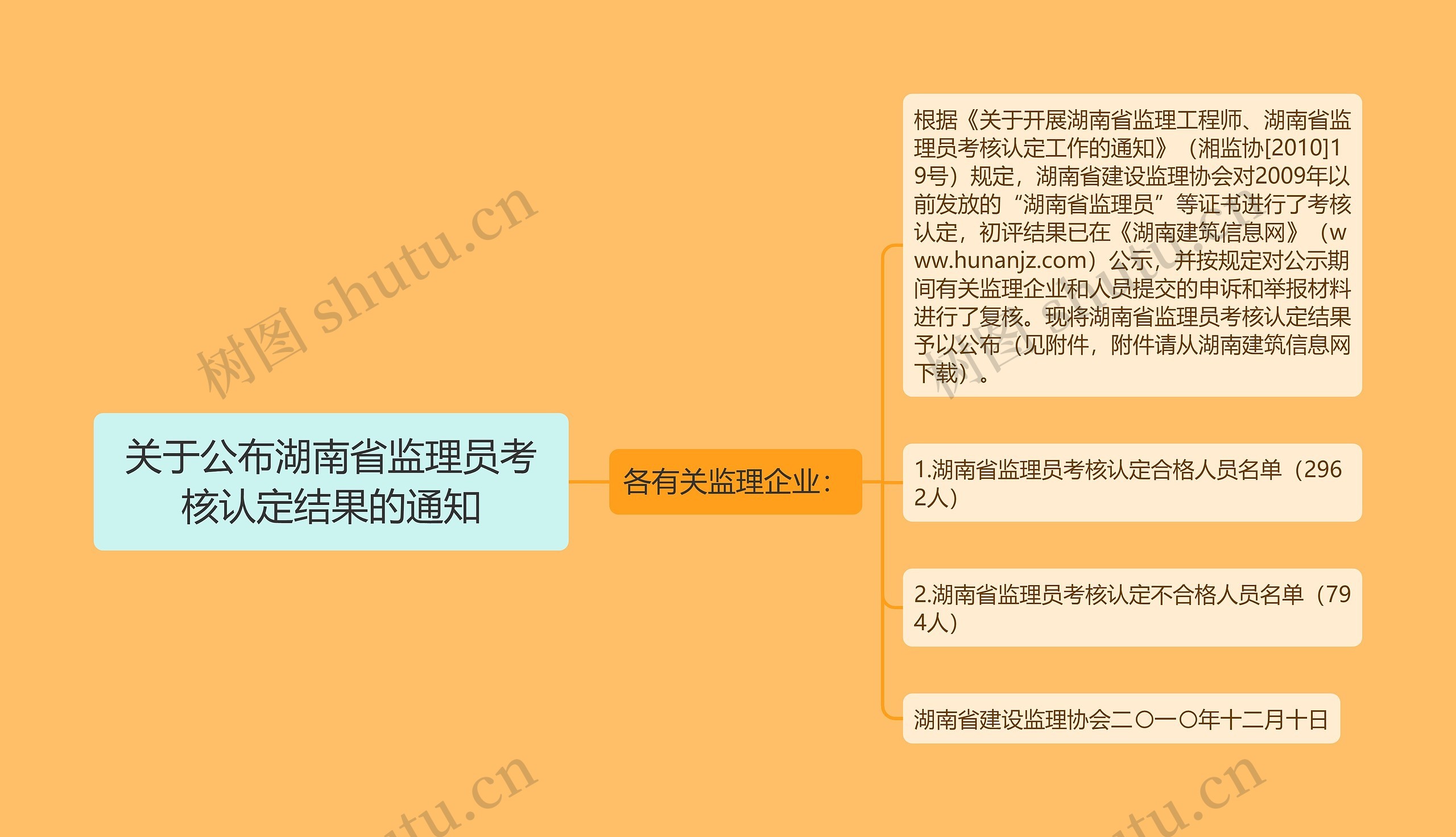 关于公布湖南省监理员考核认定结果的通知思维导图