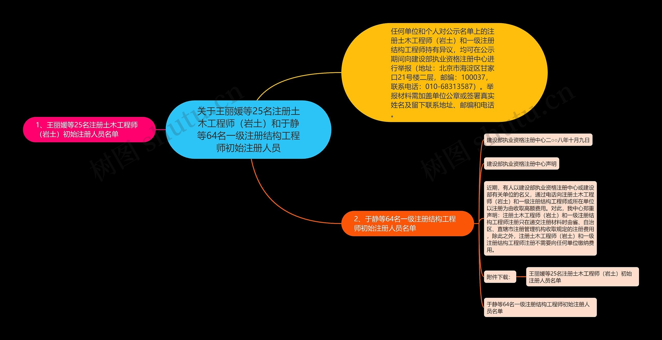 关于王丽媛等25名注册土木工程师(岩土)和于静等64名一级注册结构工程师初始注册人员 关于王丽媛等25名注册土木工程师(岩土)和于静等64名一级注册结构工程师初始注册人员