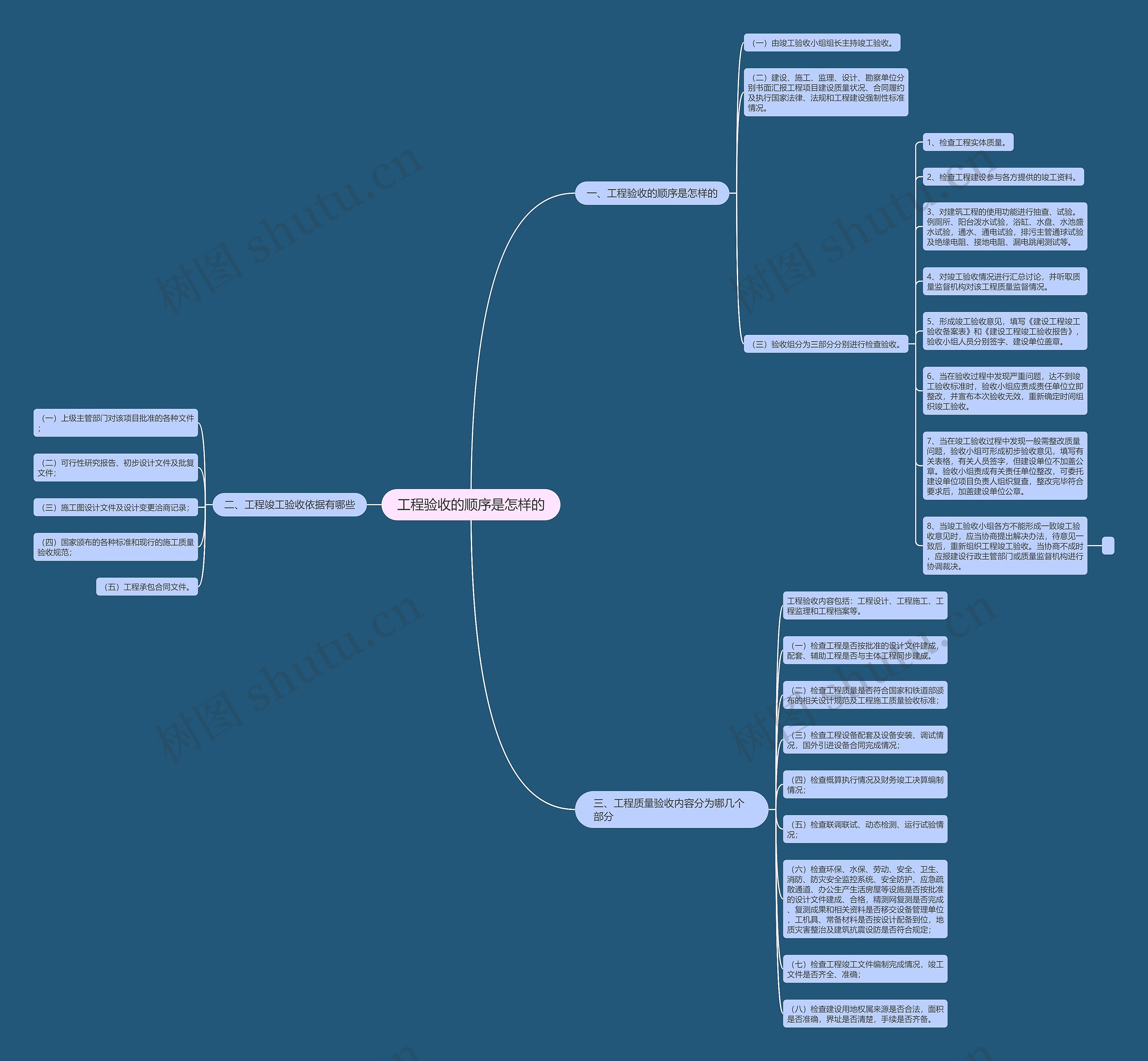 工程验收的顺序是怎样的思维导图