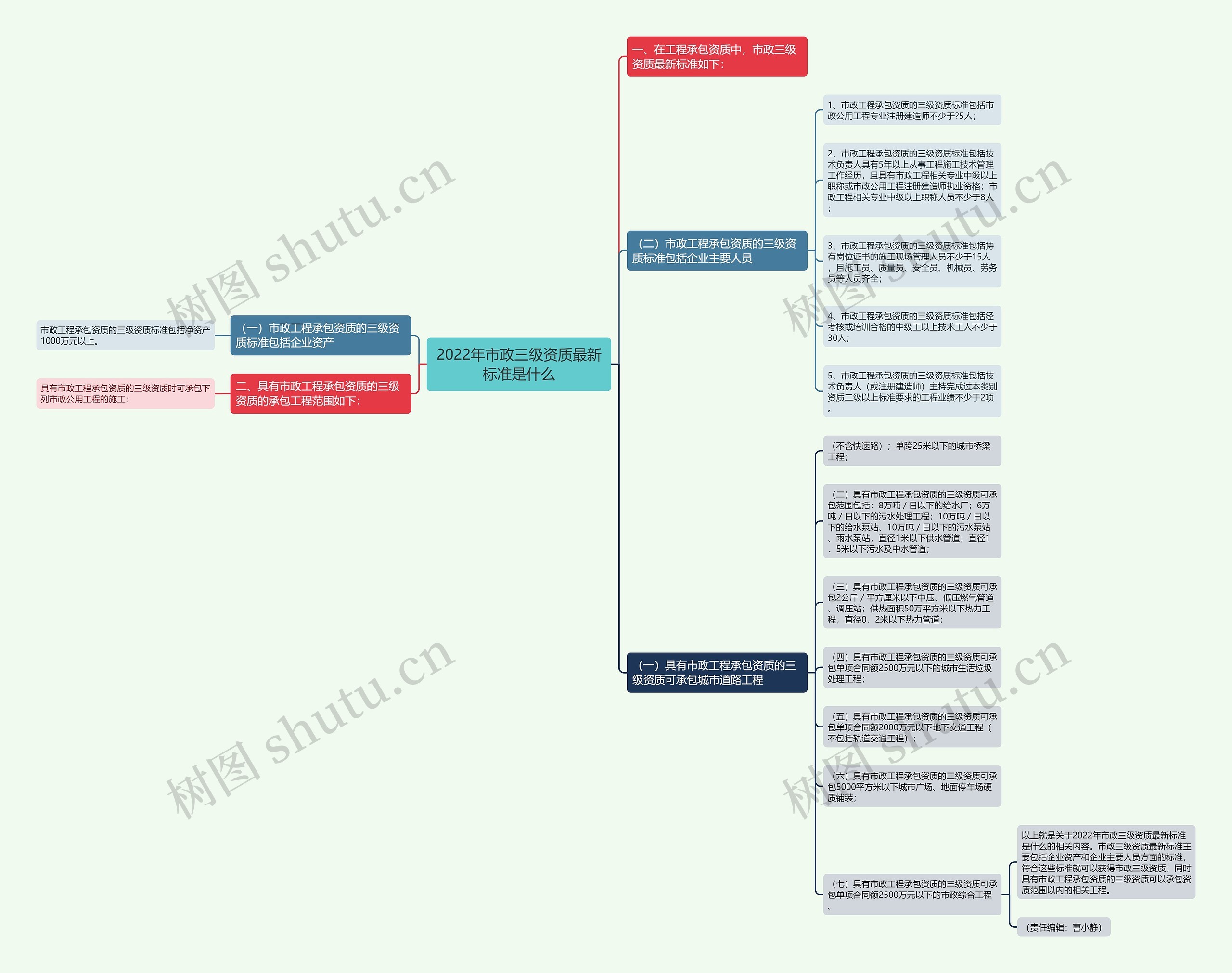 2022年市政三级资质最新标准是什么思维导图