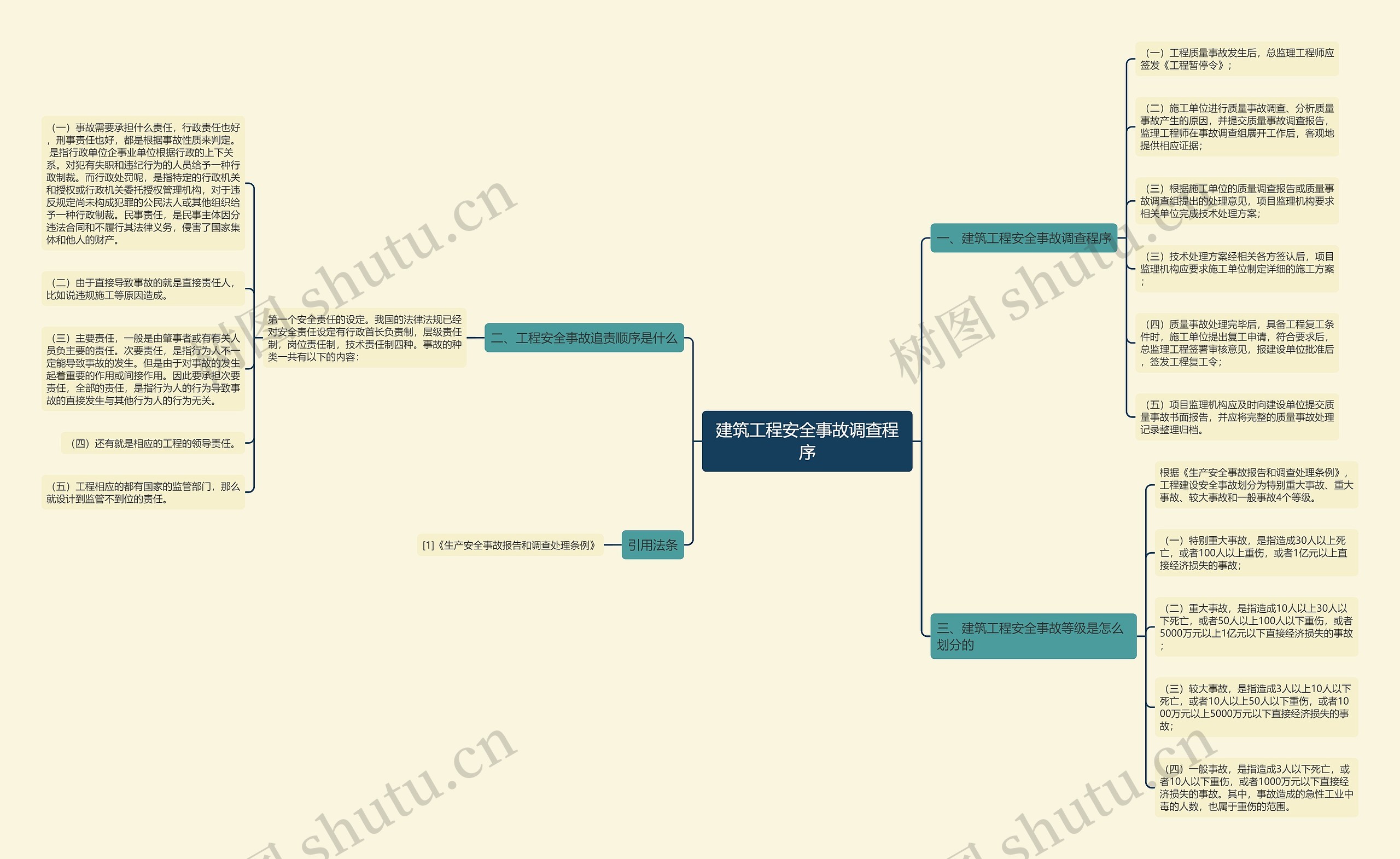 建筑工程安全事故调查程序思维导图