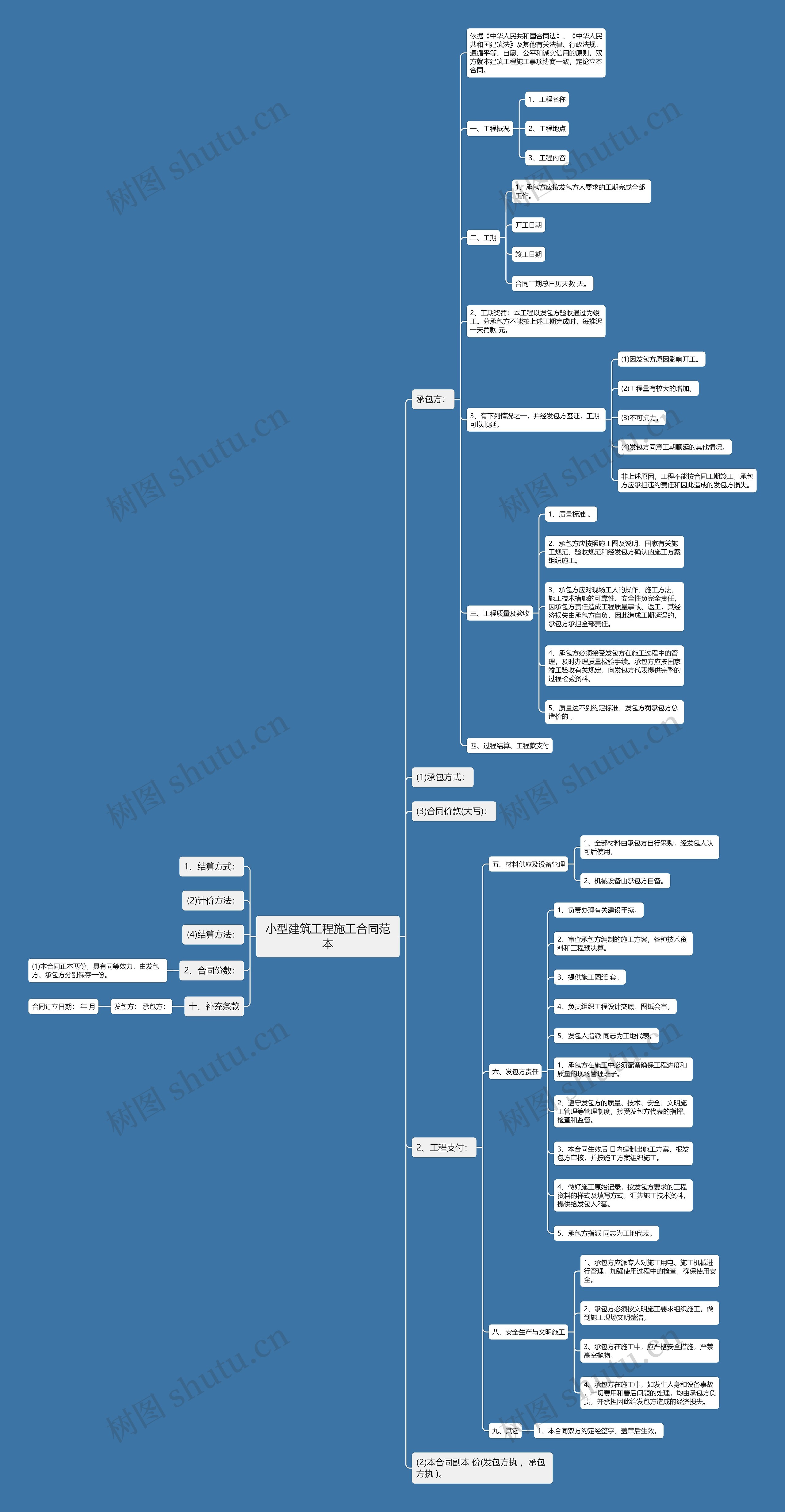 小型建筑工程施工合同范本思维导图