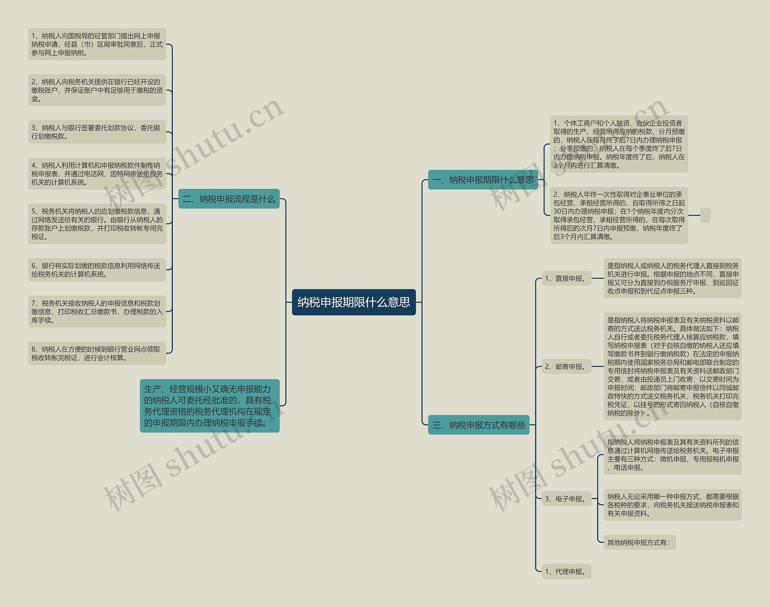 纳税申报期限什么意思思维导图
