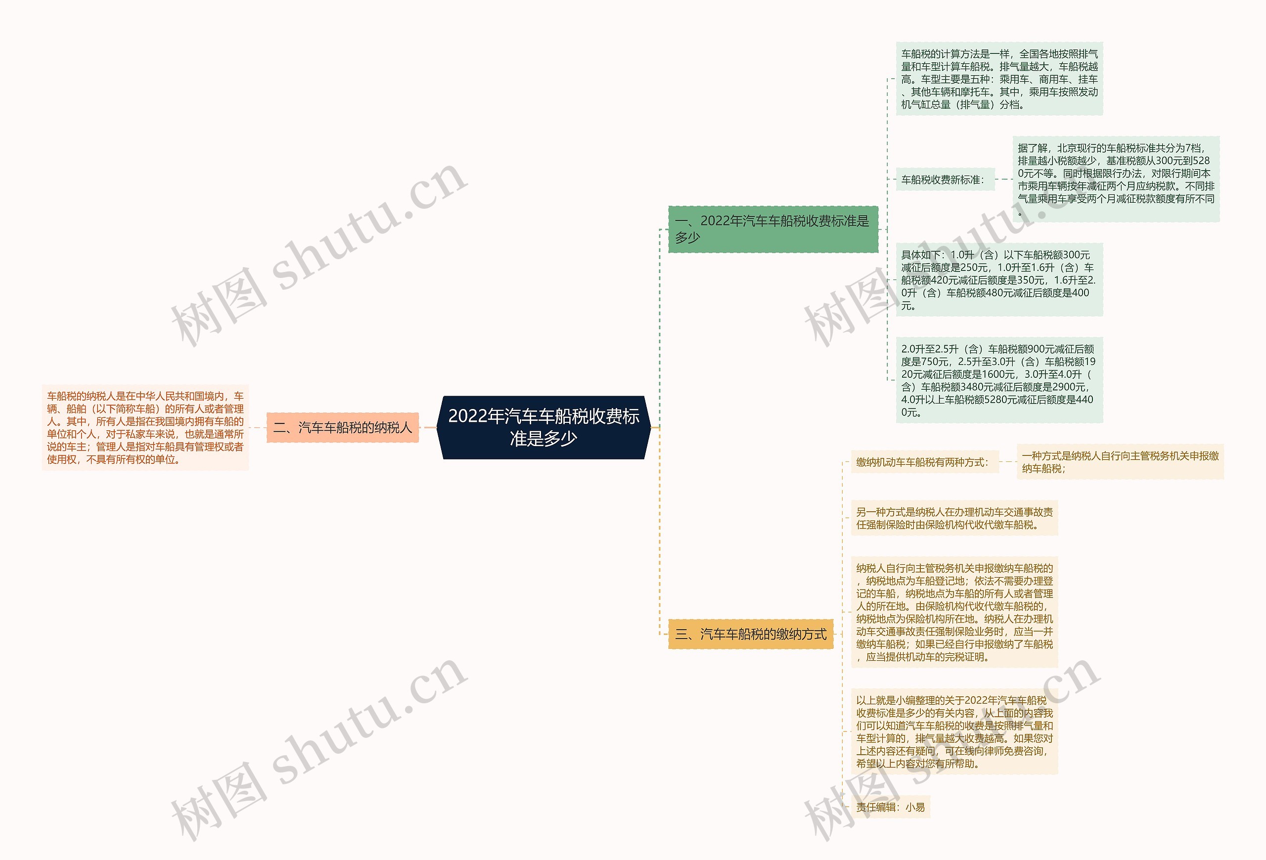 2022年汽车车船税收费标准是多少思维导图