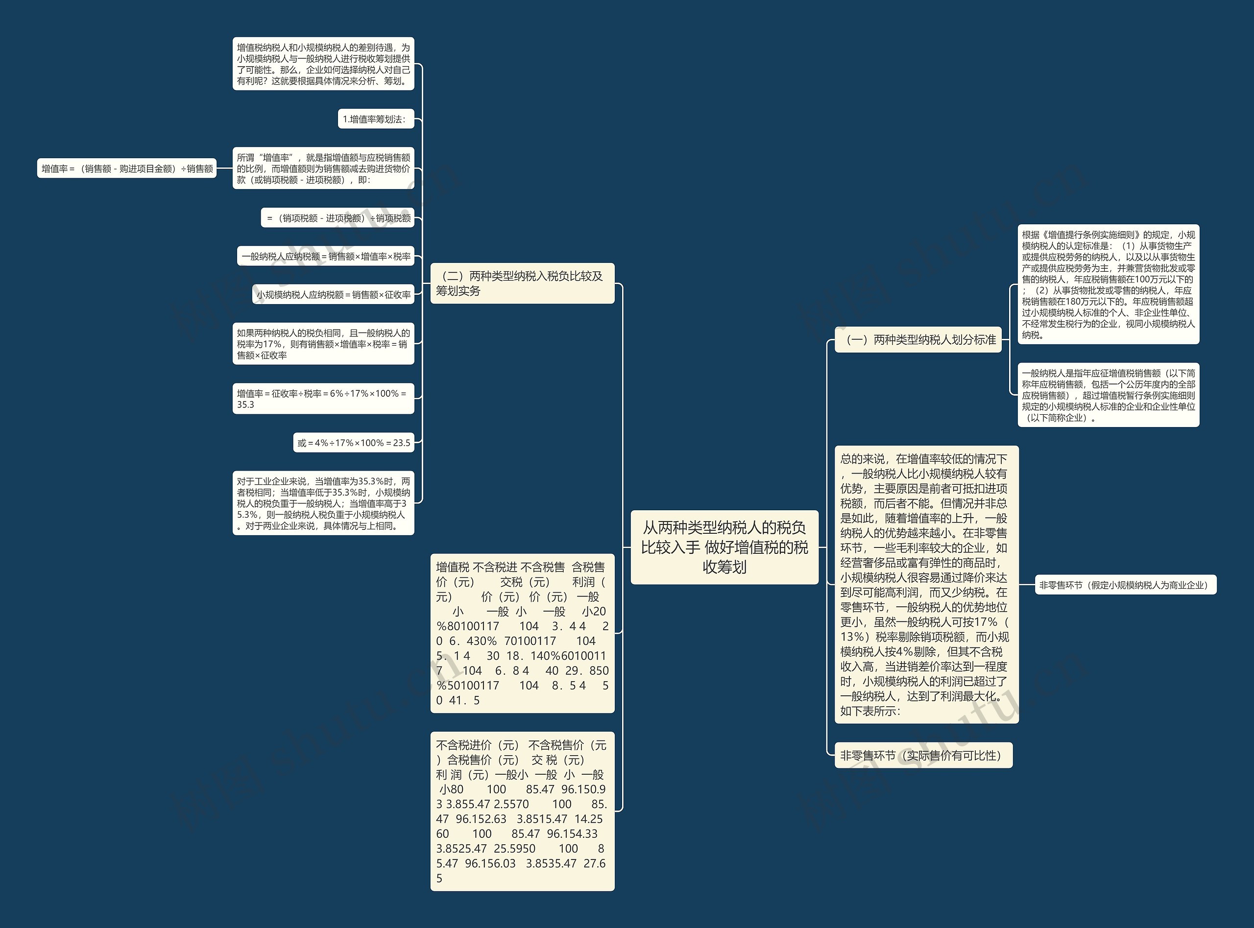 从两种类型纳税人的税负比较入手 做好增值税的税收筹划 从两种类型纳税人的税负比较入手 做好增值税的税收筹划