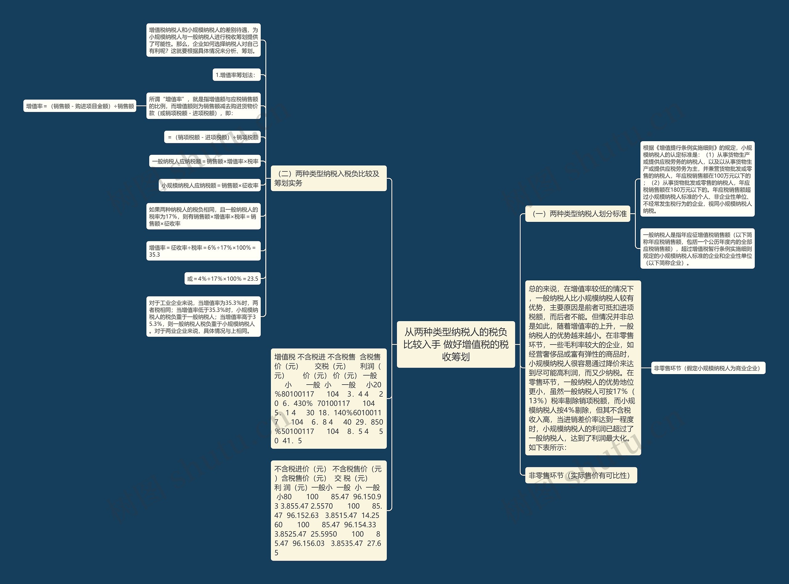 从两种类型纳税人的税负比较入手 做好增值税的税收筹划思维导图