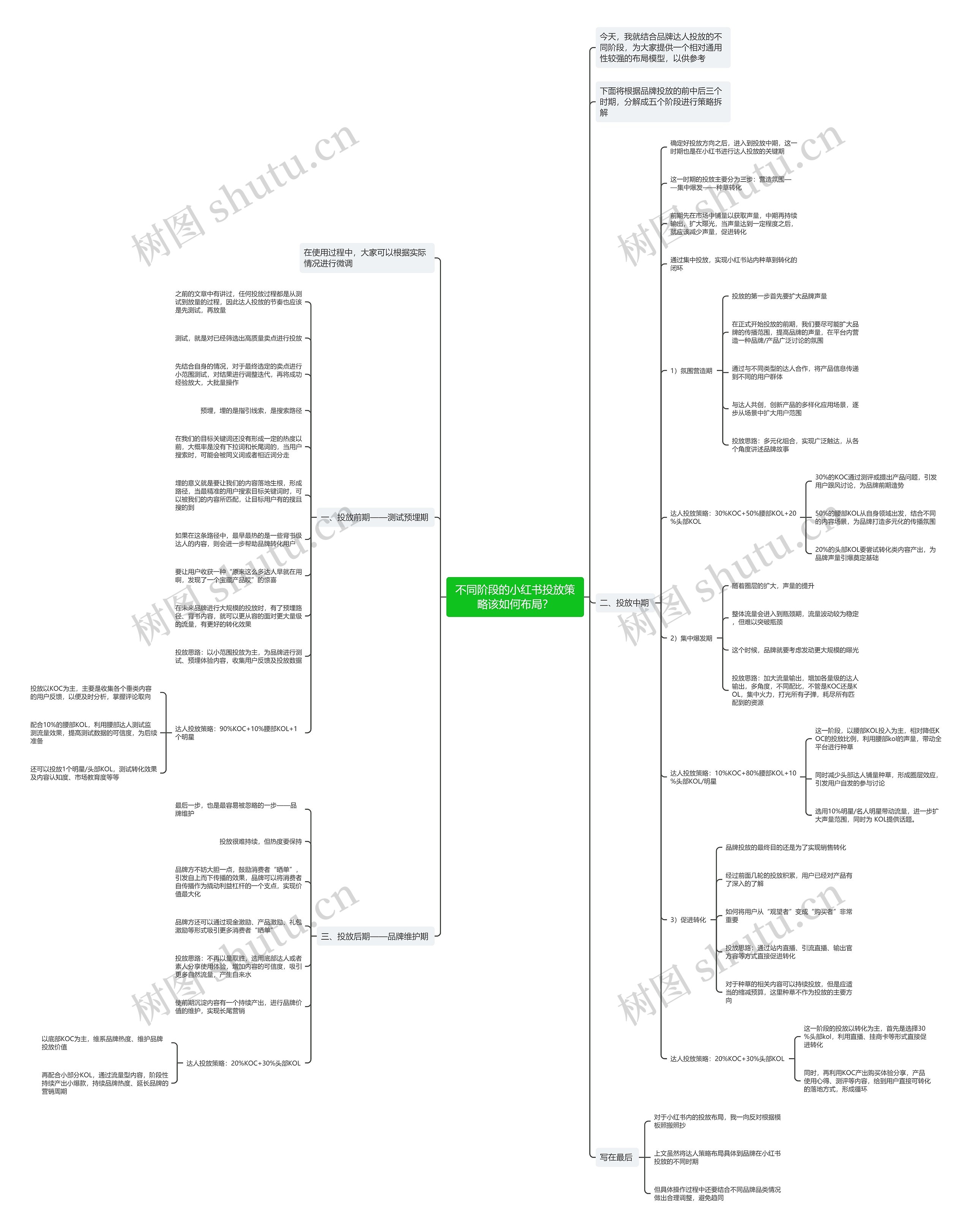 不同阶段的小红书投放策略该如何布局？思维导图