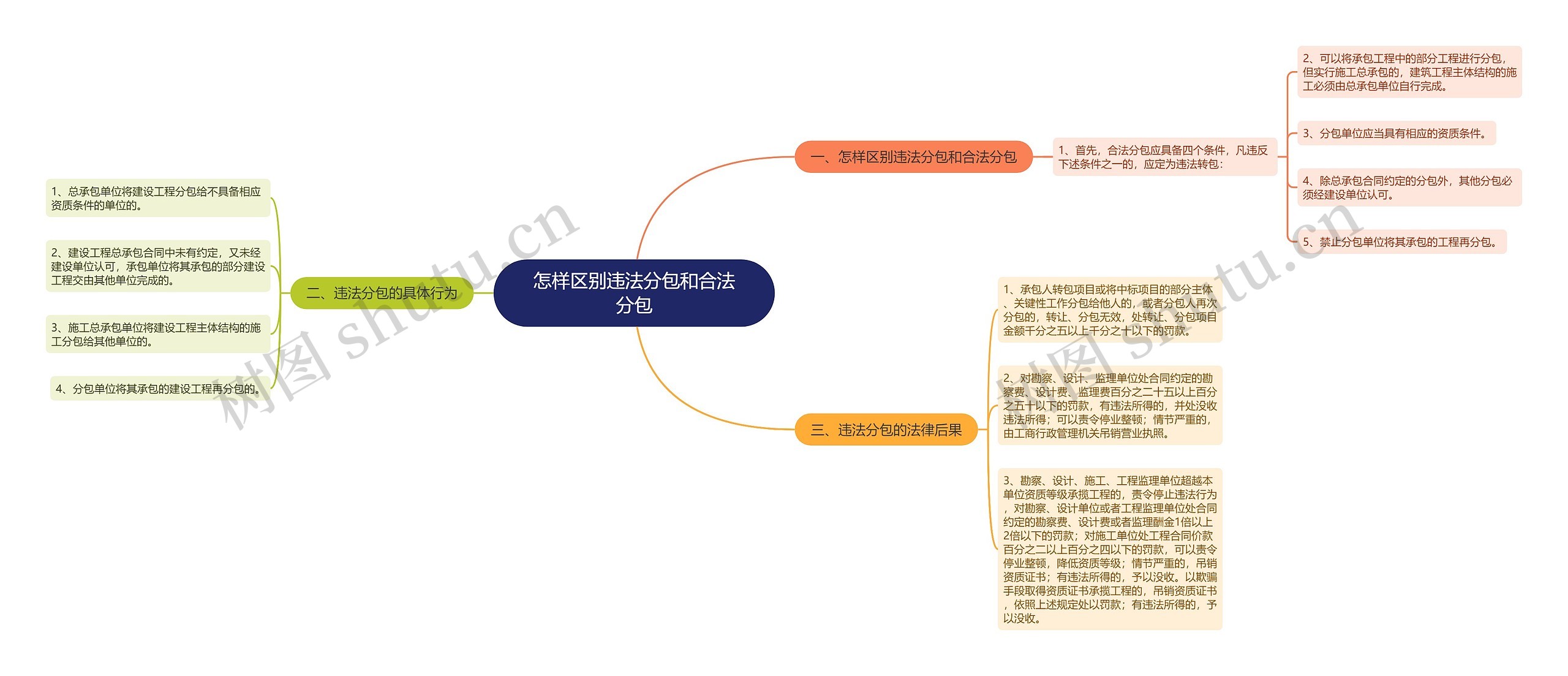 怎样区别违法分包和合法分包