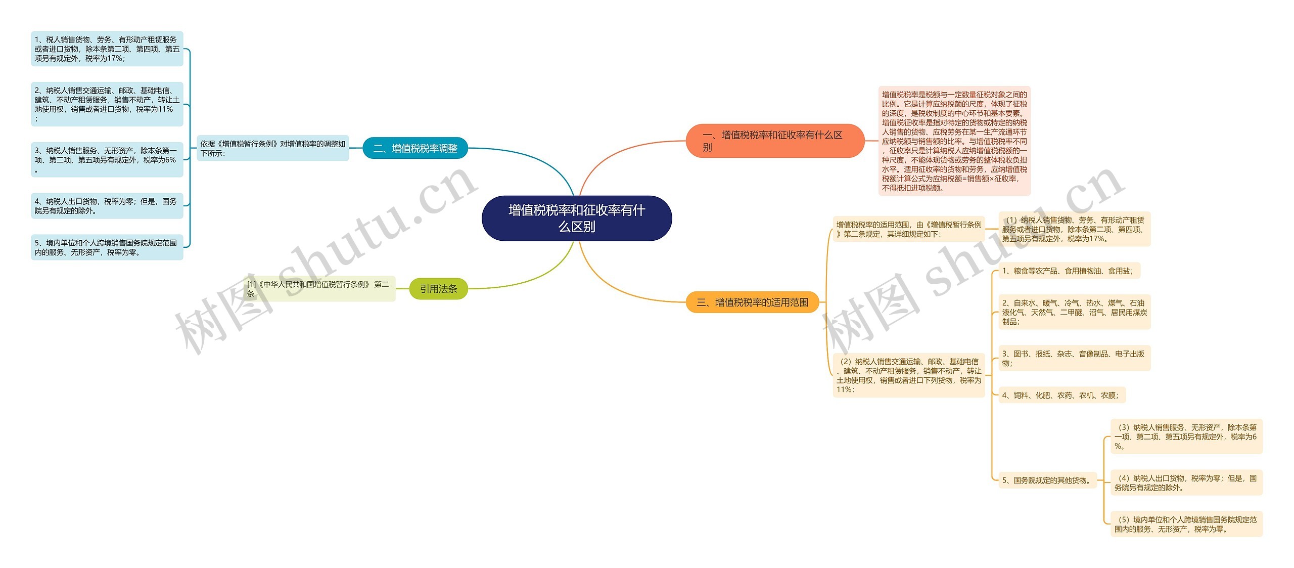 增值税税率和征收率有什么区别思维导图