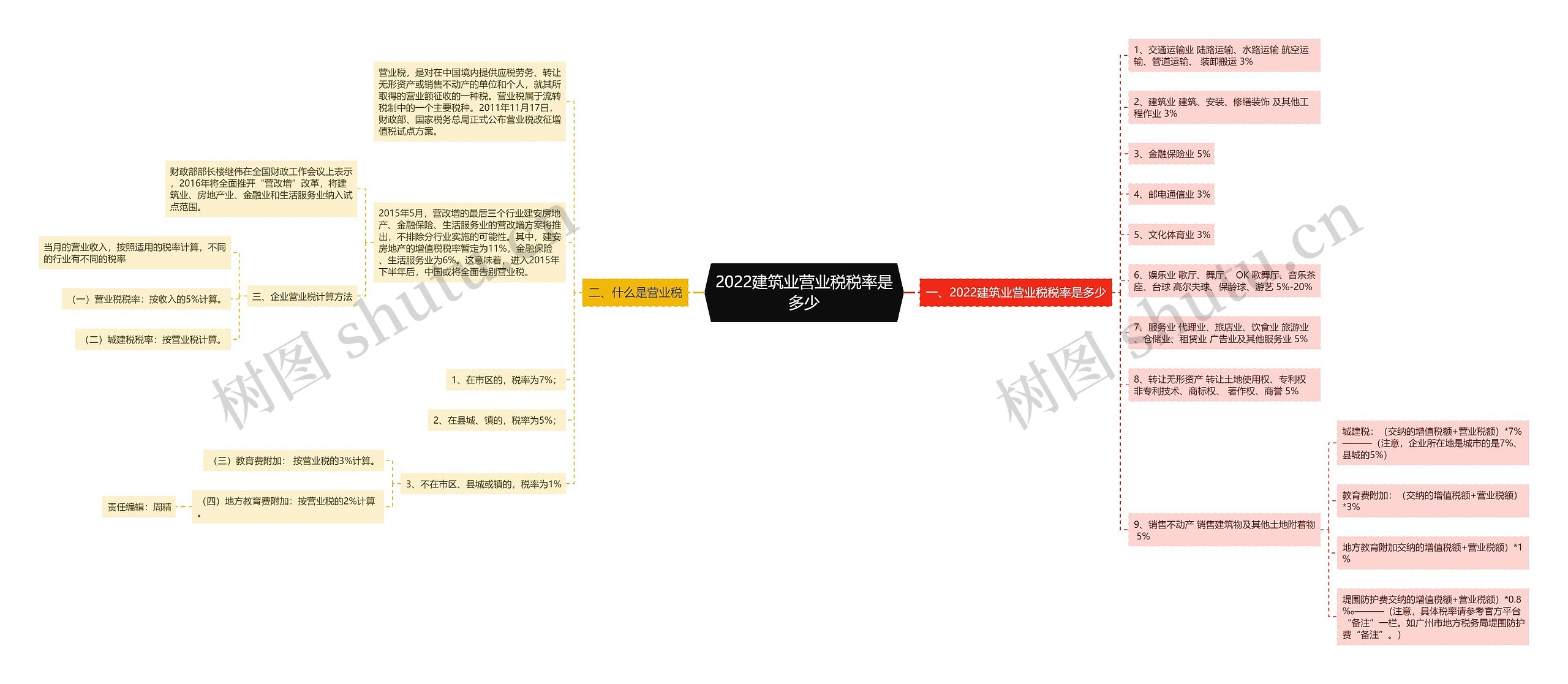 2022建筑业营业税税率是多少思维导图