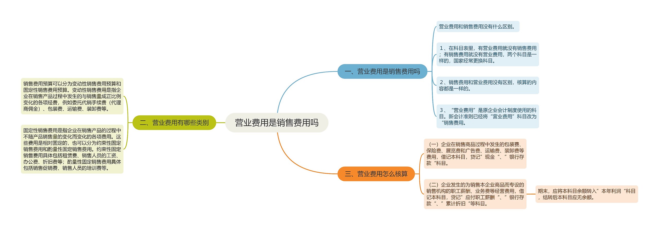 营业费用是销售费用吗