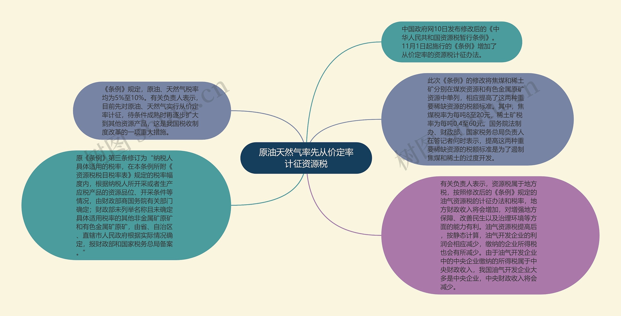 原油天然气率先从价定率计征资源税思维导图