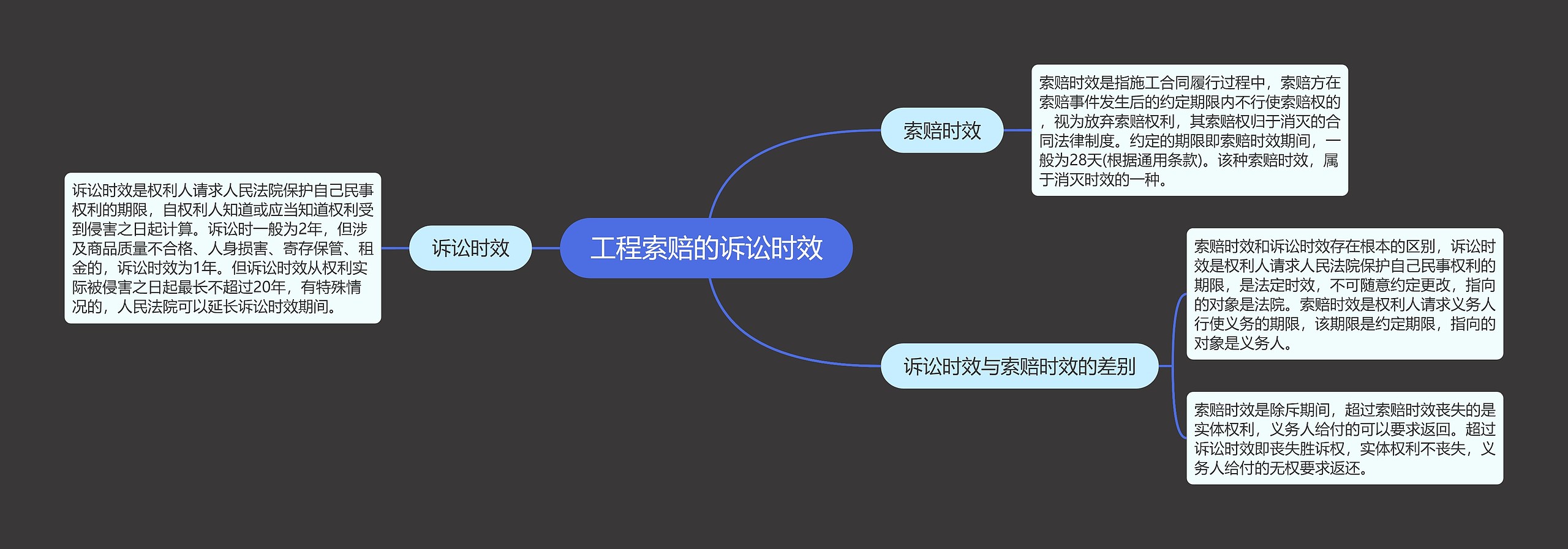 工程索赔的诉讼时效思维导图