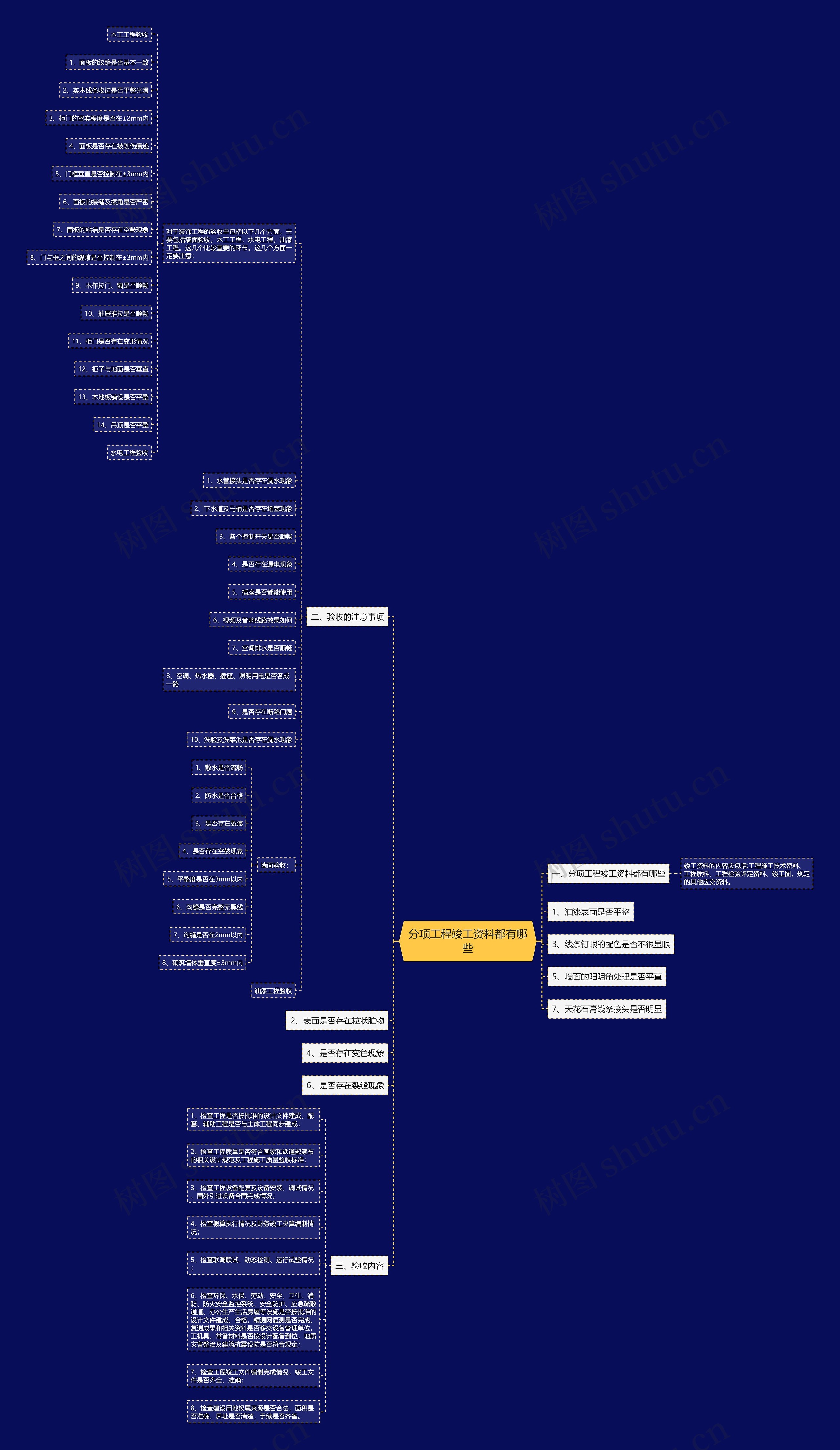 分项工程竣工资料都有哪些思维导图