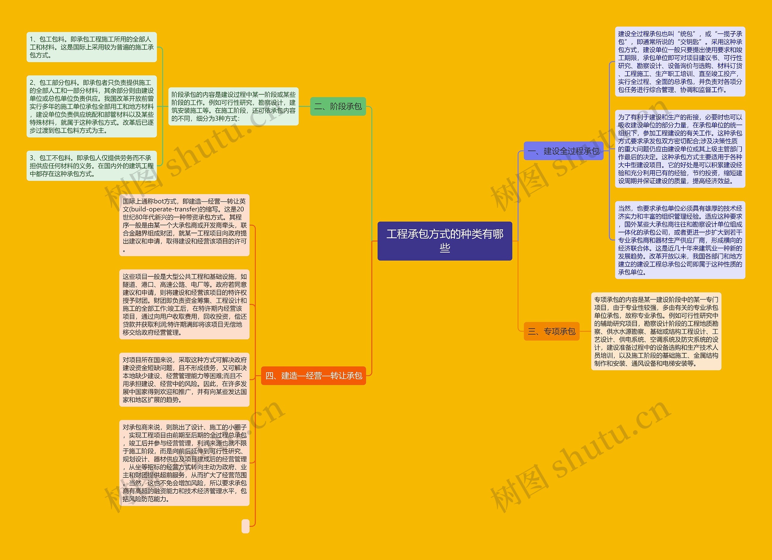 工程承包方式的种类有哪些思维导图