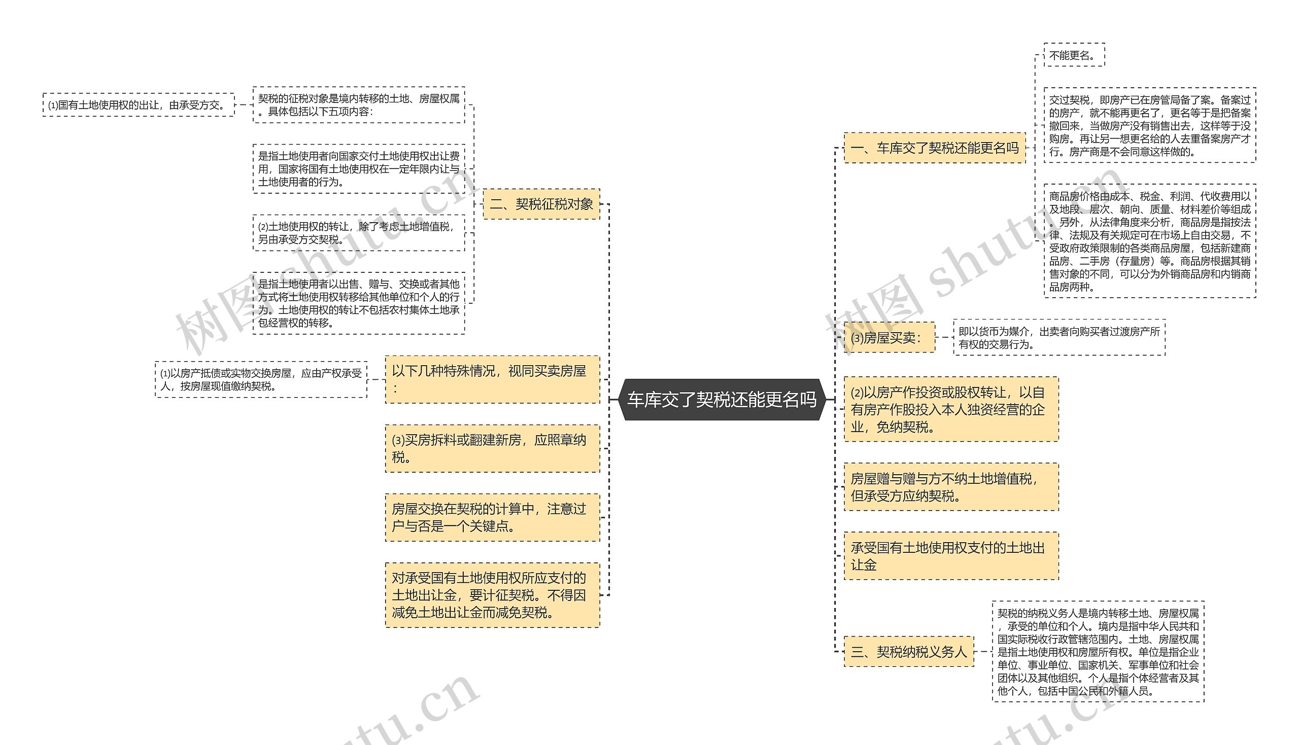 车库交了契税还能更名吗思维导图