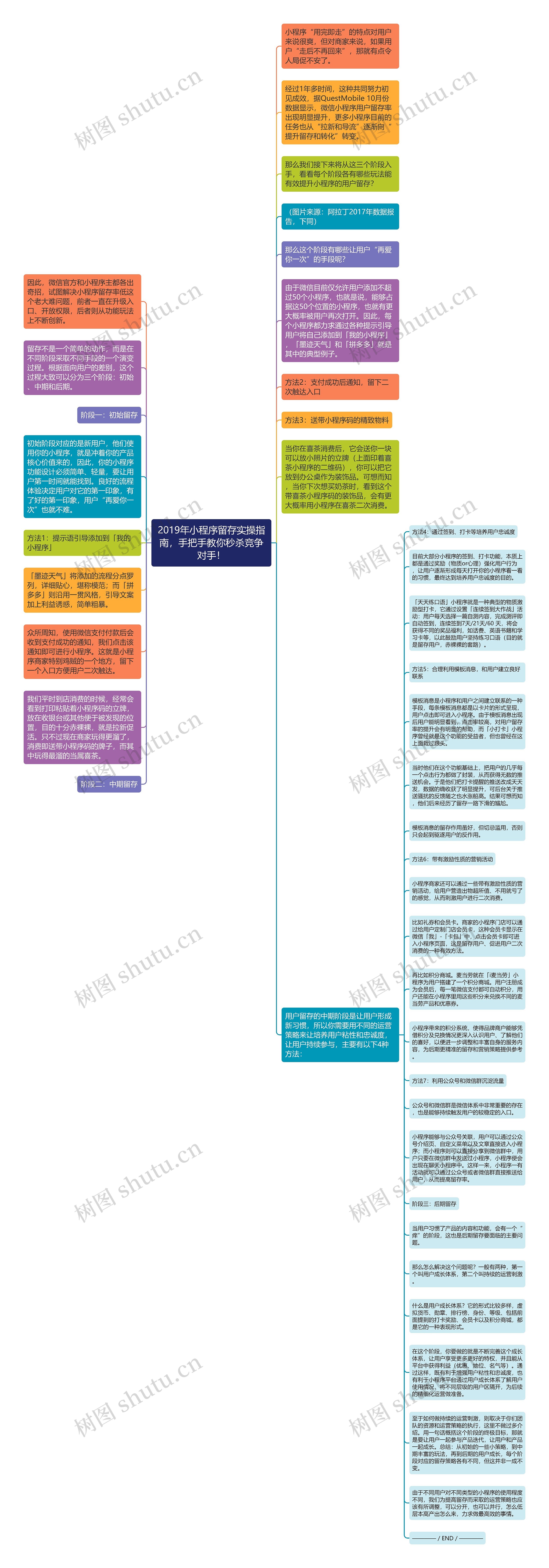 2019年小程序留存实操指南，手把手教你秒杀竞争对手！思维导图