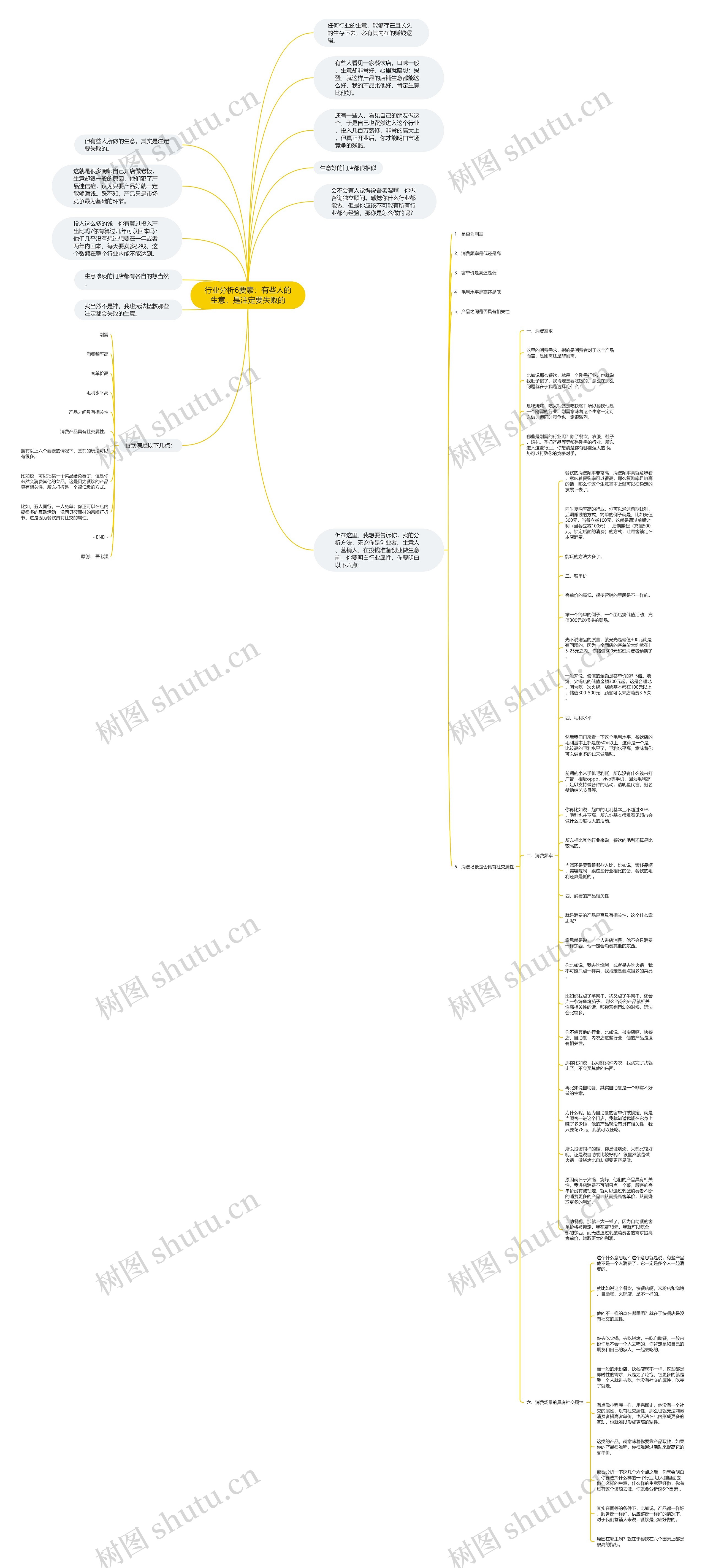 行业分析6要素：有些人的生意，是注定要失败的思维导图