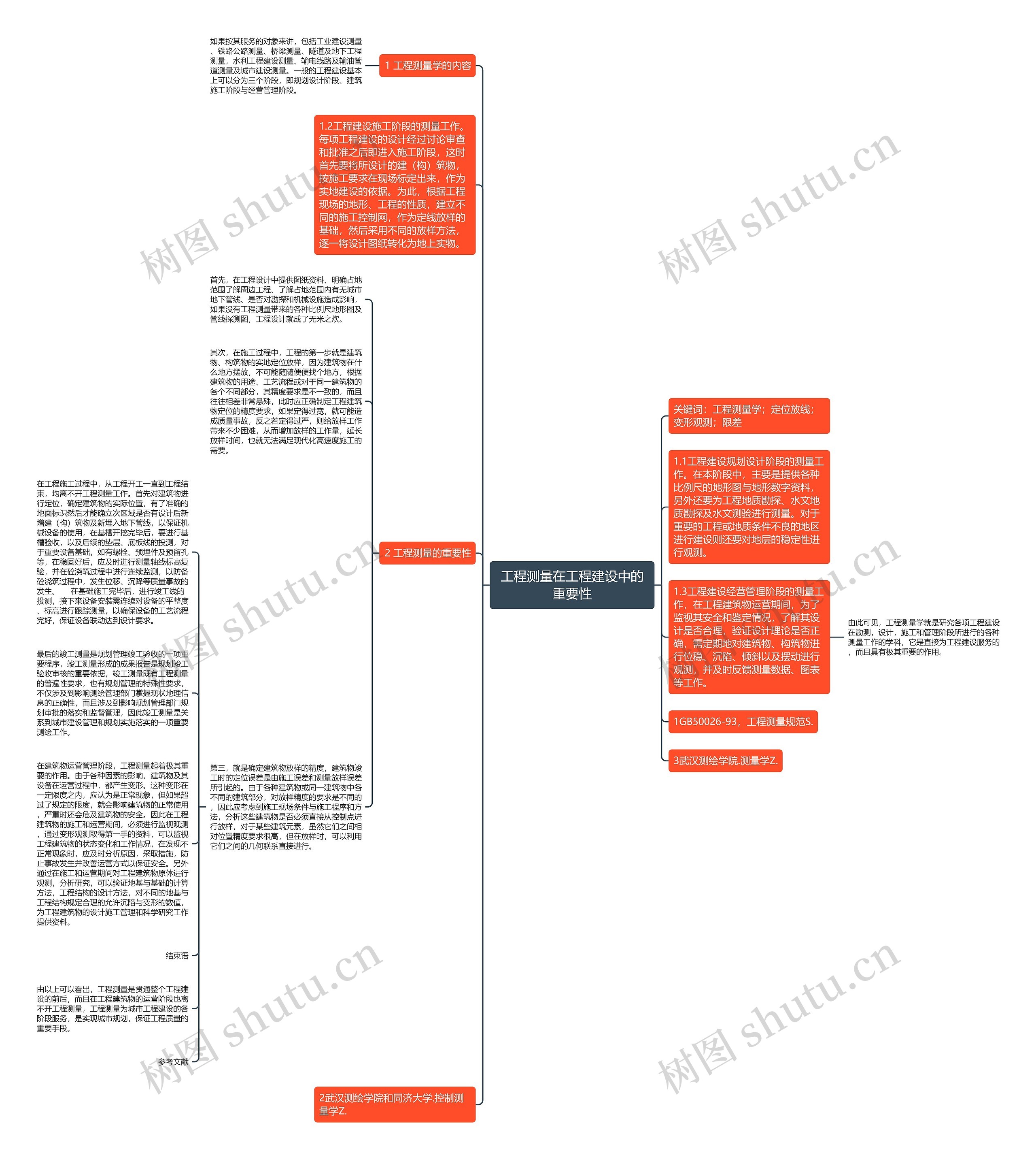 工程测量在工程建设中的重要性思维导图