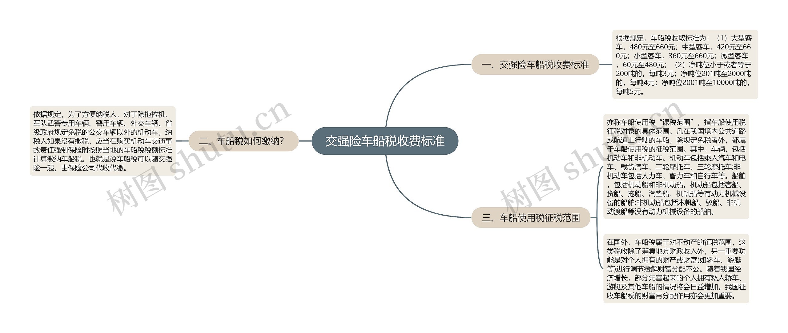 交强险车船税收费标准思维导图