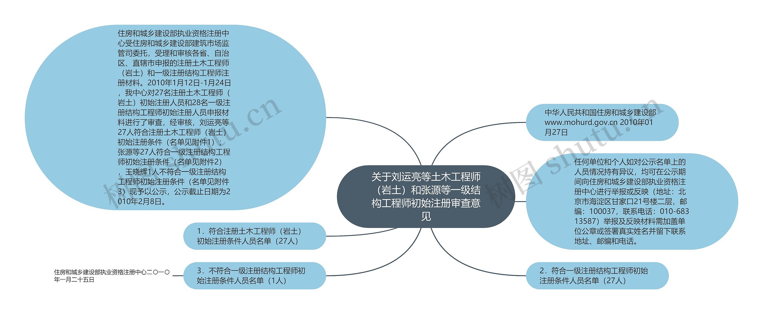 关于刘运亮等土木工程师（岩土）和张源等一级结构工程师初始注册审查意见