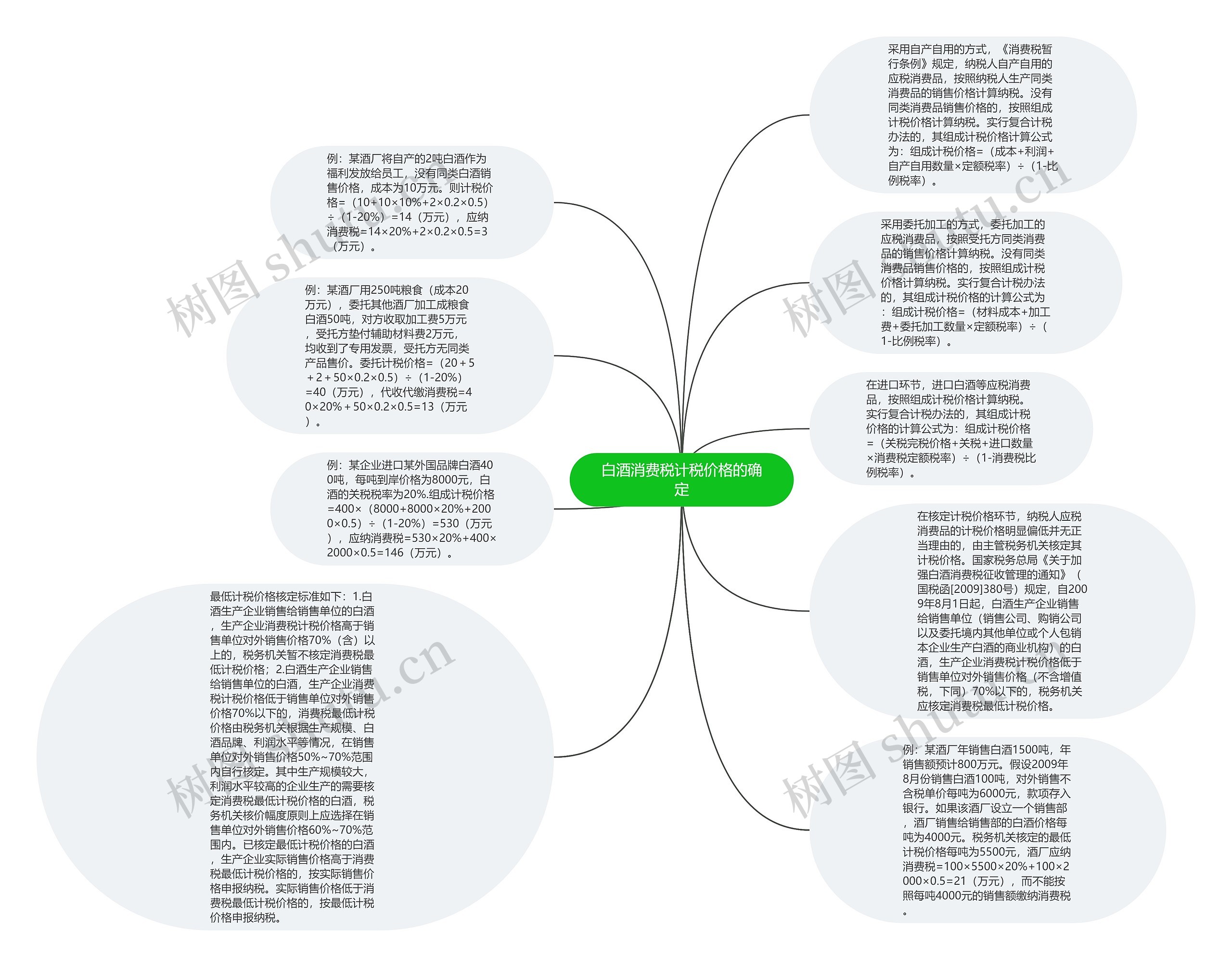 白酒消费税计税价格的确定思维导图