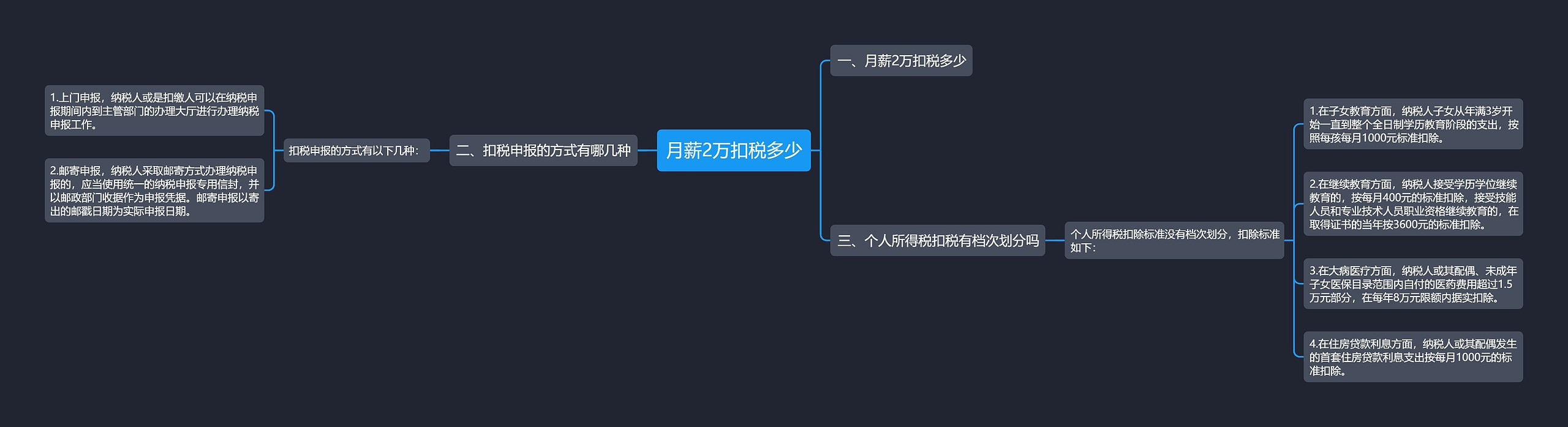 月薪2万扣税多少思维导图