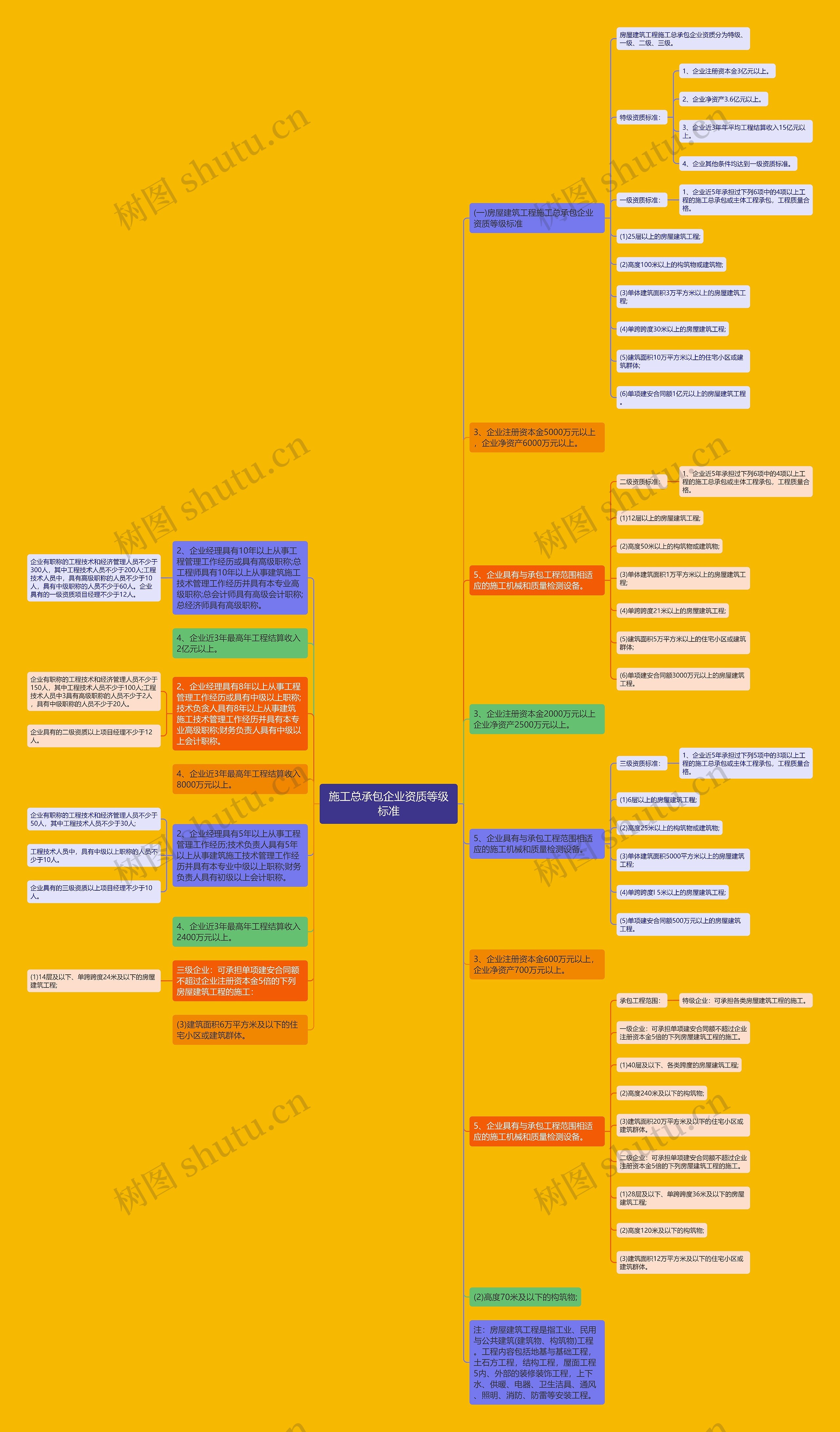 施工总承包企业资质等级标准思维导图