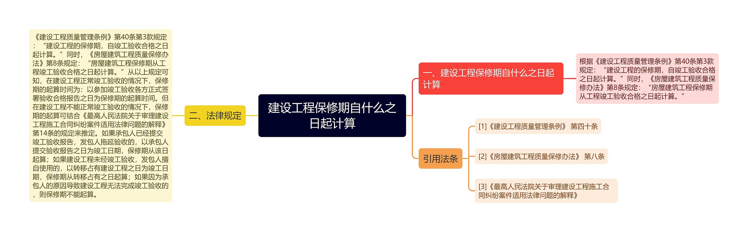 建设工程保修期自什么之日起计算思维导图