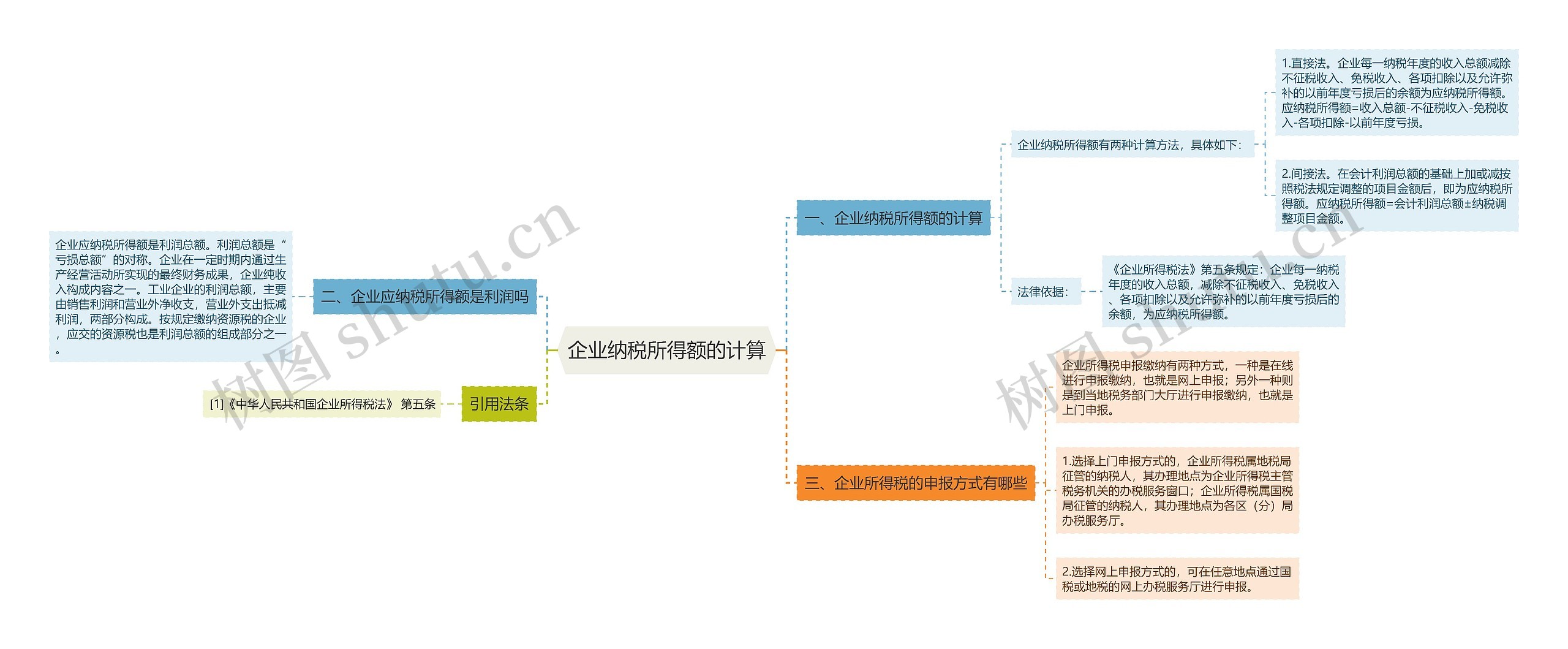 企业纳税所得额的计算思维导图