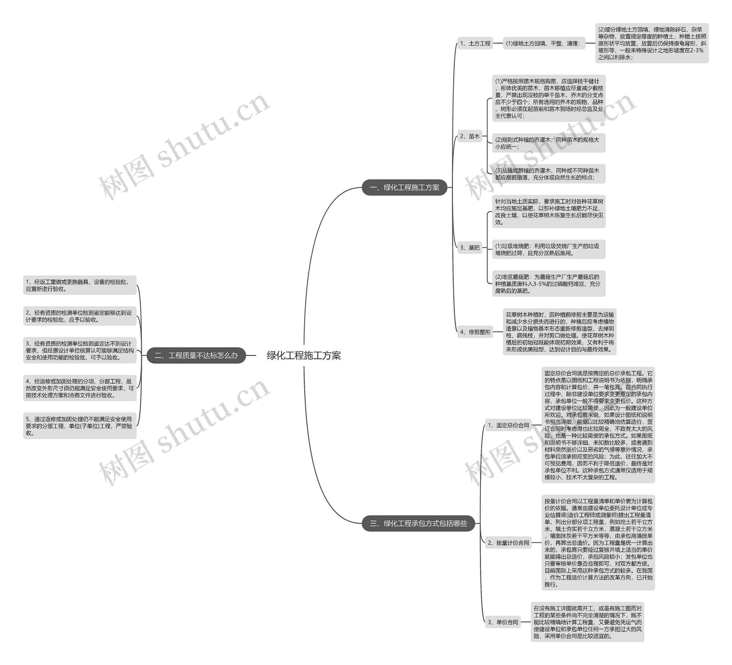 绿化工程施工方案思维导图