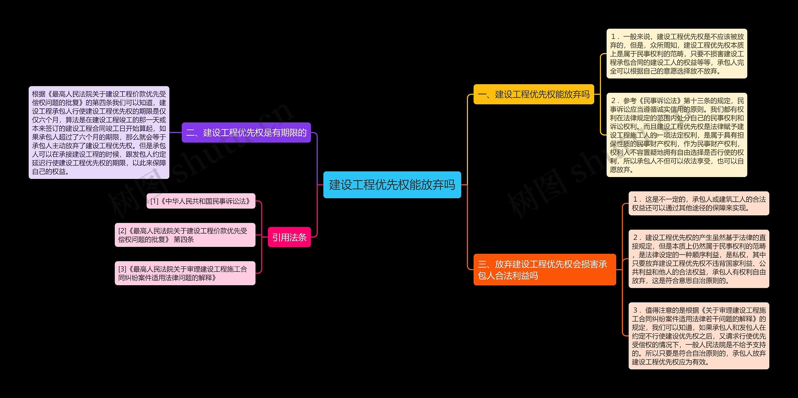 建设工程优先权能放弃吗思维导图