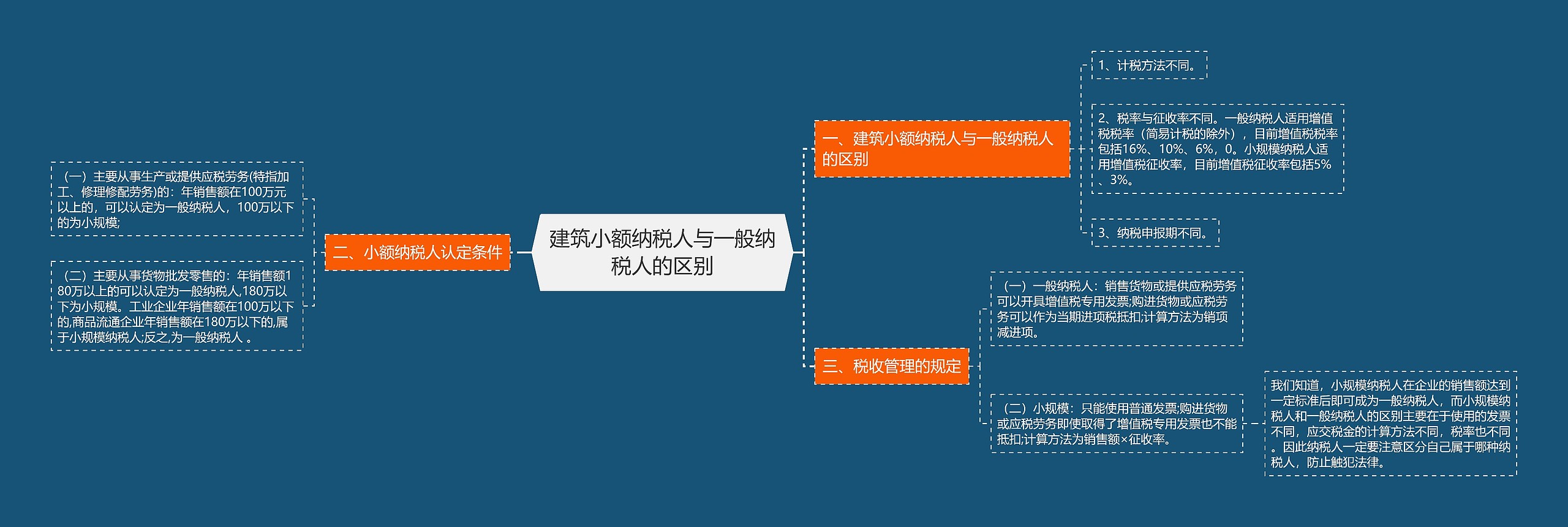 建筑小额纳税人与一般纳税人的区别思维导图