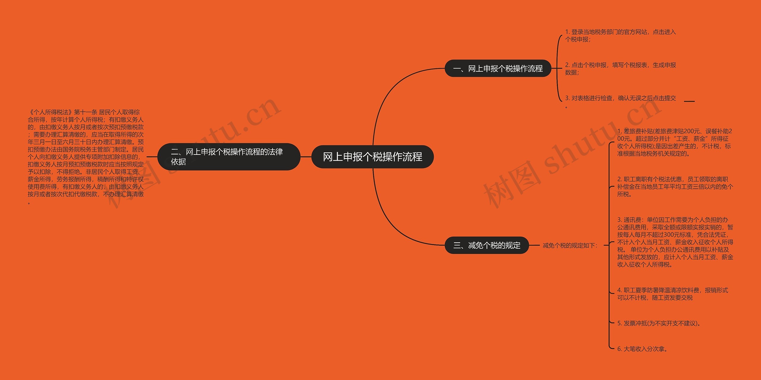 网上申报个税操作流程思维导图