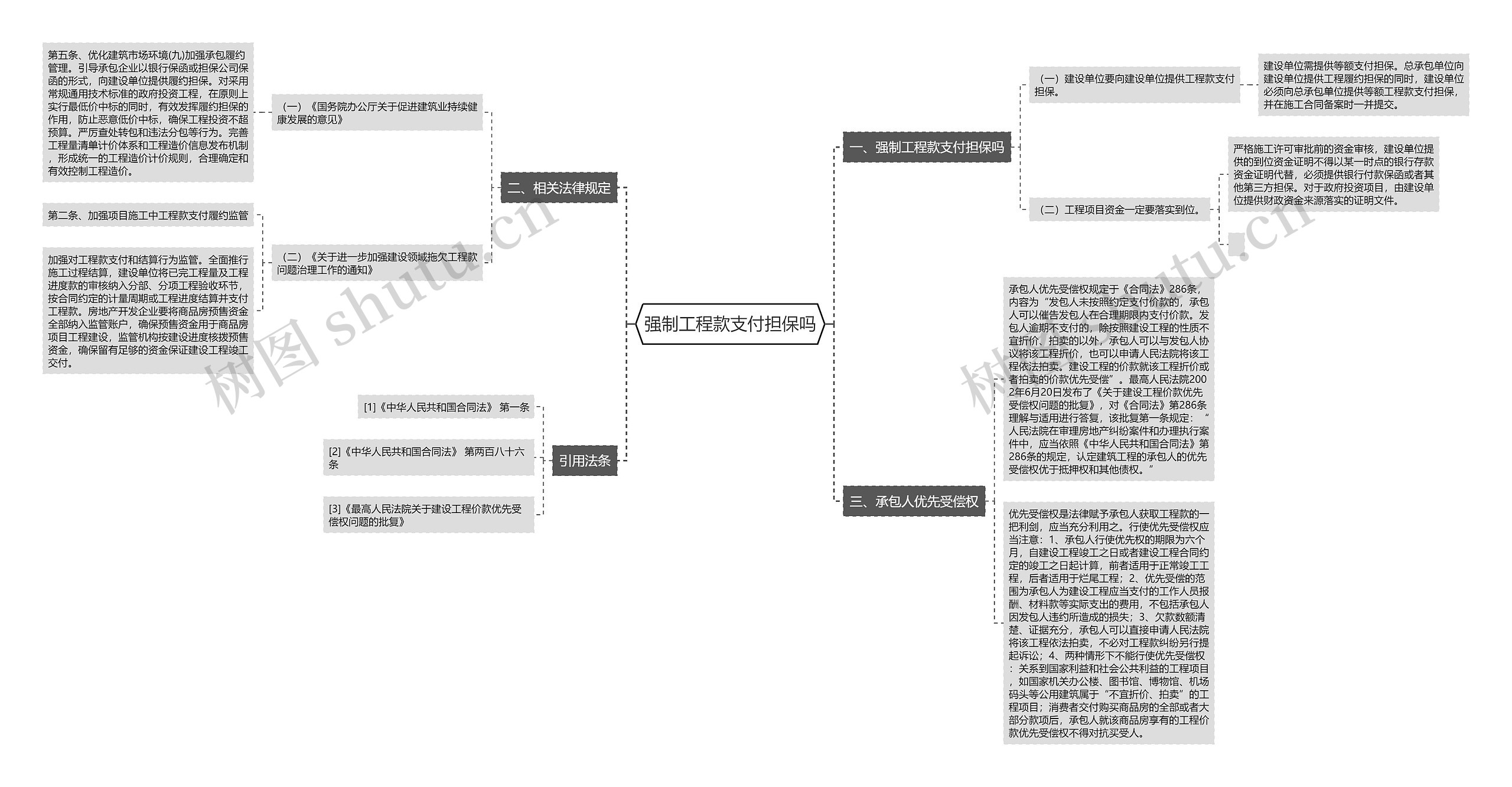 强制工程款支付担保吗思维导图