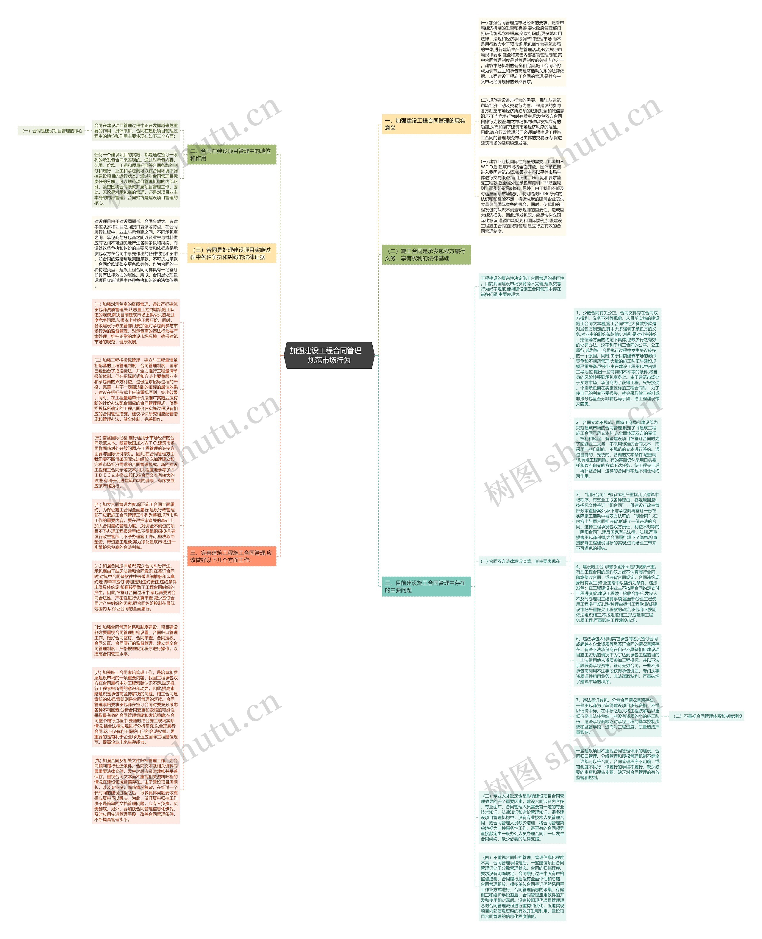 加强建设工程合同管理　规范市场行为思维导图