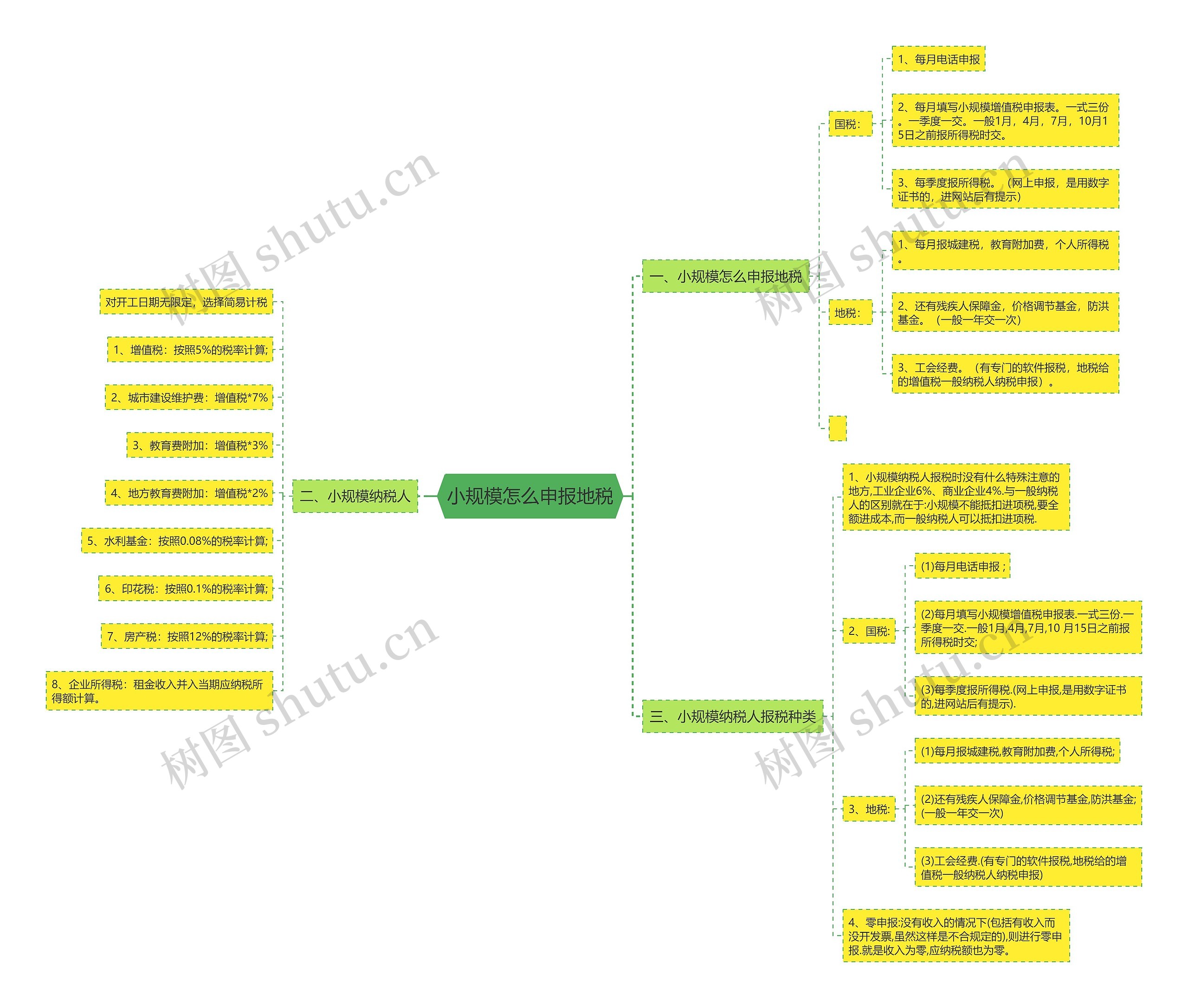 小规模怎么申报地税思维导图